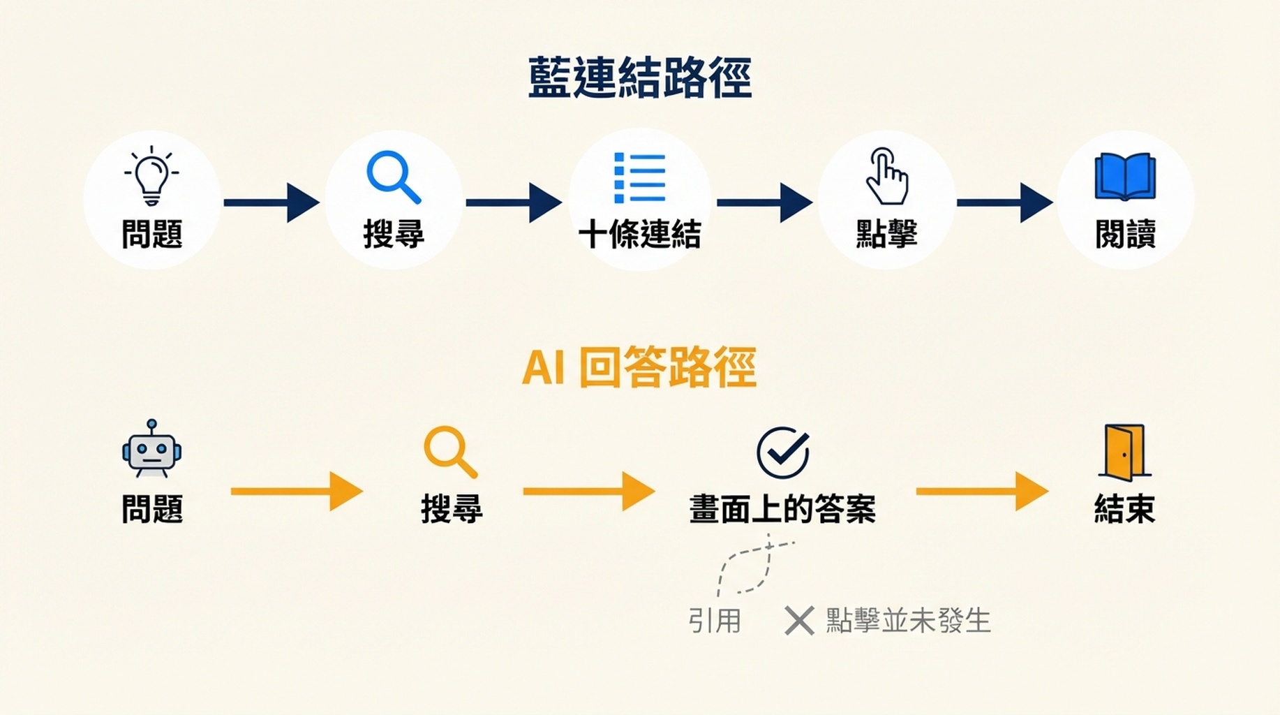 兩條資訊路徑對比。藍連結路徑依序為「問題→搜尋→十條連結→點擊→閱讀」,AI 回答路徑依序為「問題→搜尋→畫面上的答案→結束」。引用作為未被點擊的註腳懸掛在一旁。