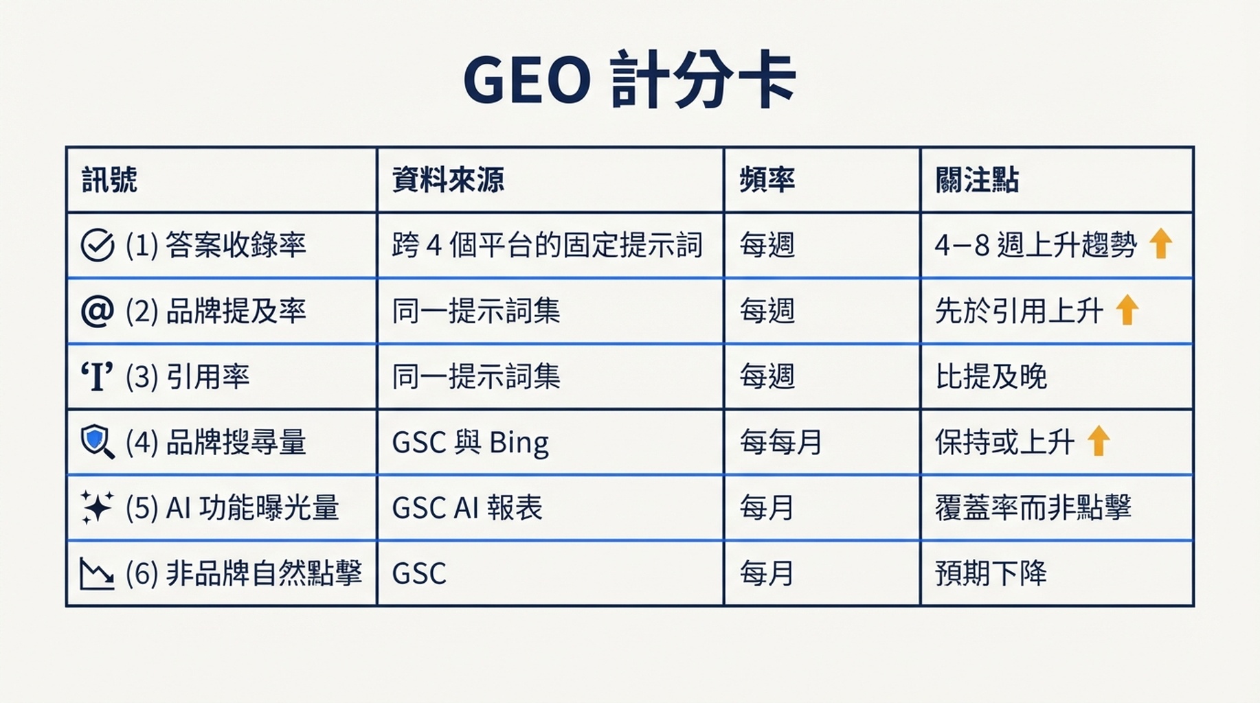GEO 計分卡:每週或每月追蹤的六個訊號,包括答案收錄率、品牌提及率、引用率、品牌搜尋量、AI 功能曝光量以及非品牌自然點擊。