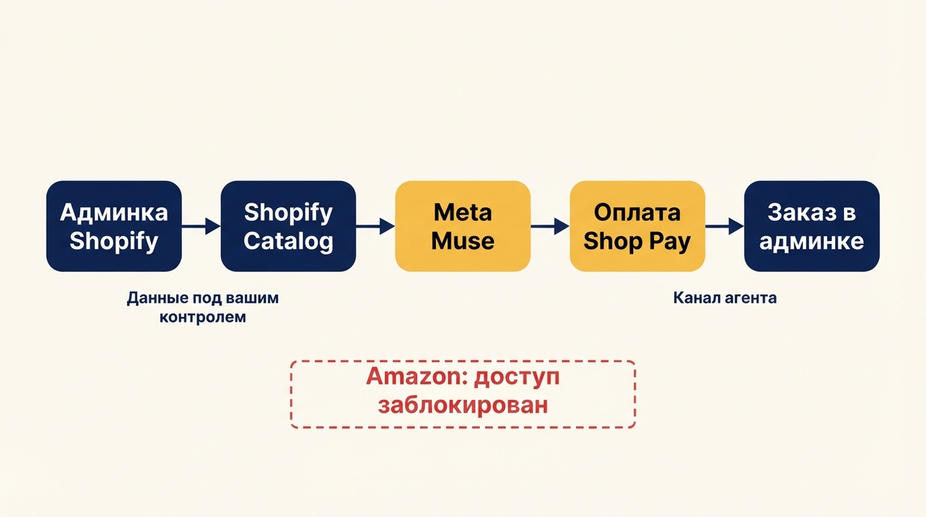 Схема коммерческого потока от Shopify к Meta Muse: админка Shopify передаёт данные в Shopify Catalog, оттуда в Meta Muse, затем в оплату через Shop Pay и, наконец, в заказ в админке продавца; Amazon отмечен как заблокированный доступ