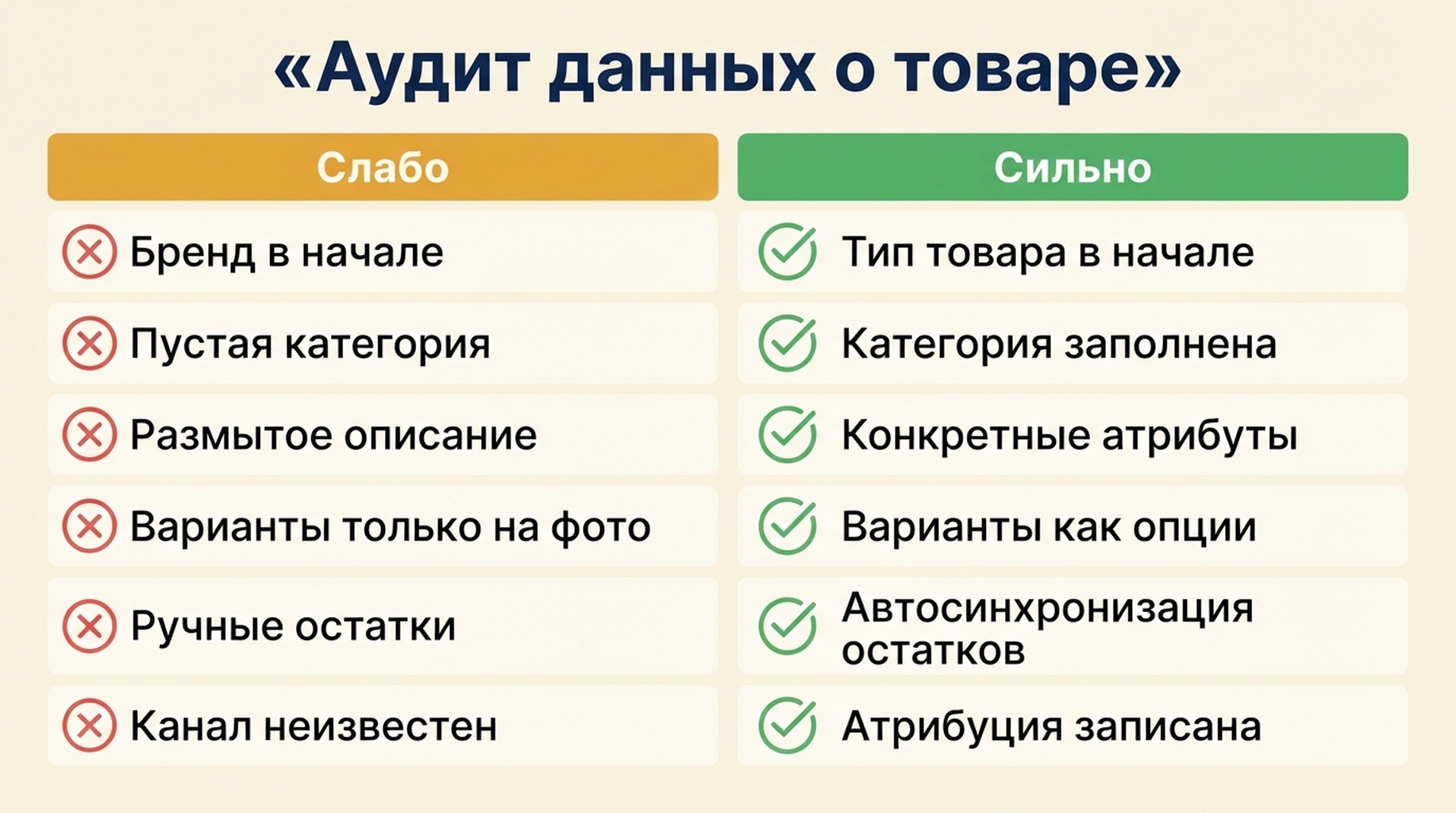 Сравнительный чек-лист слабых и сильных данных о товаре в Shopify по шести полям: порядок в названии, категория, описание, варианты, остатки и атрибуция