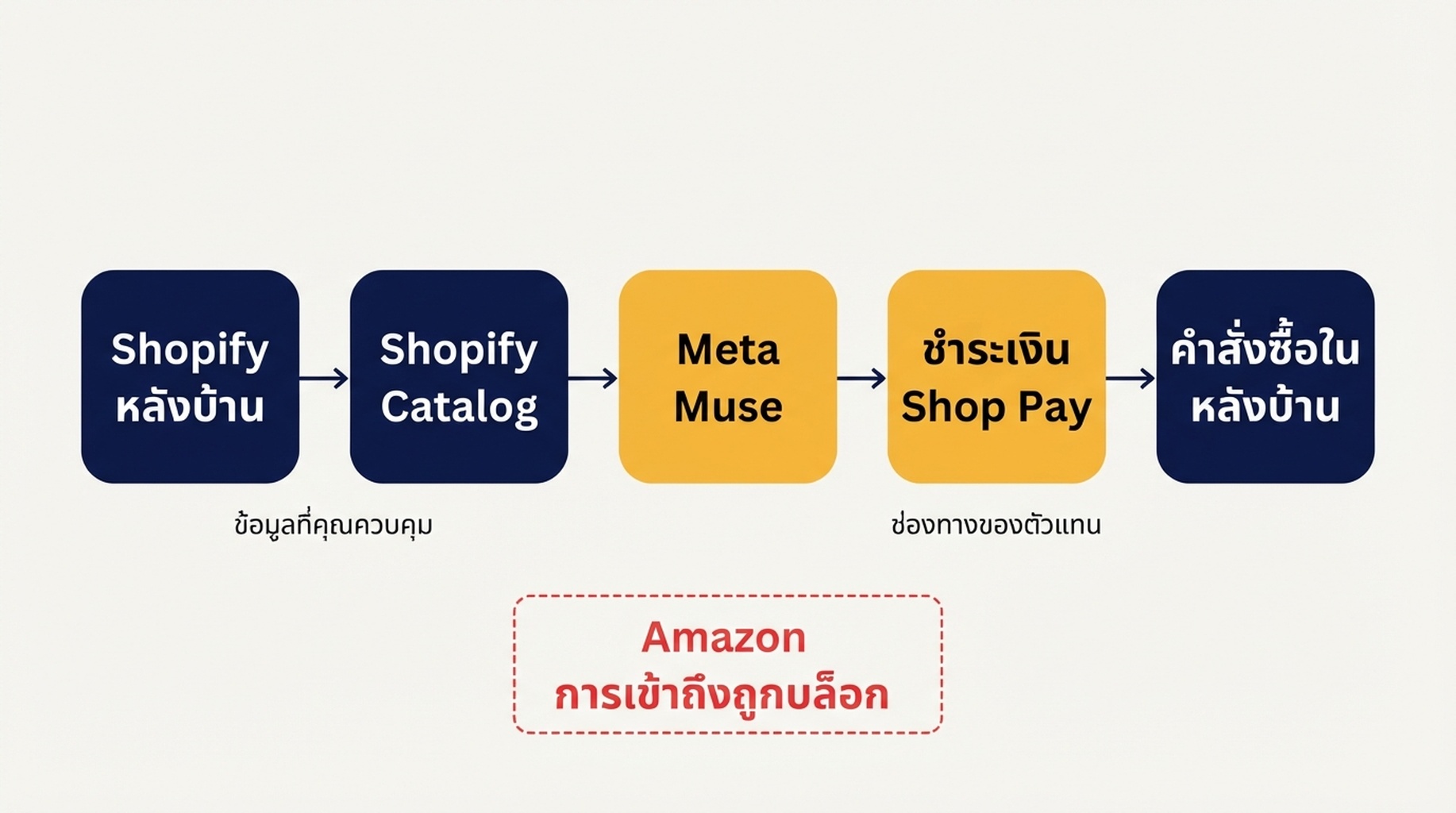 แผนภาพขั้นตอนพาณิชย์จาก Shopify ไปยัง Meta Muse: หลังบ้าน Shopify ส่งข้อมูลไปยัง Shopify Catalog จากนั้นไปยัง Meta Muse ต่อไปยังการชำระเงินผ่าน Shop Pay และสุดท้ายคือคำสั่งซื้อในหลังบ้านผู้ขาย โดย Amazon แสดงว่าเข้าถึงถูกบล็อก