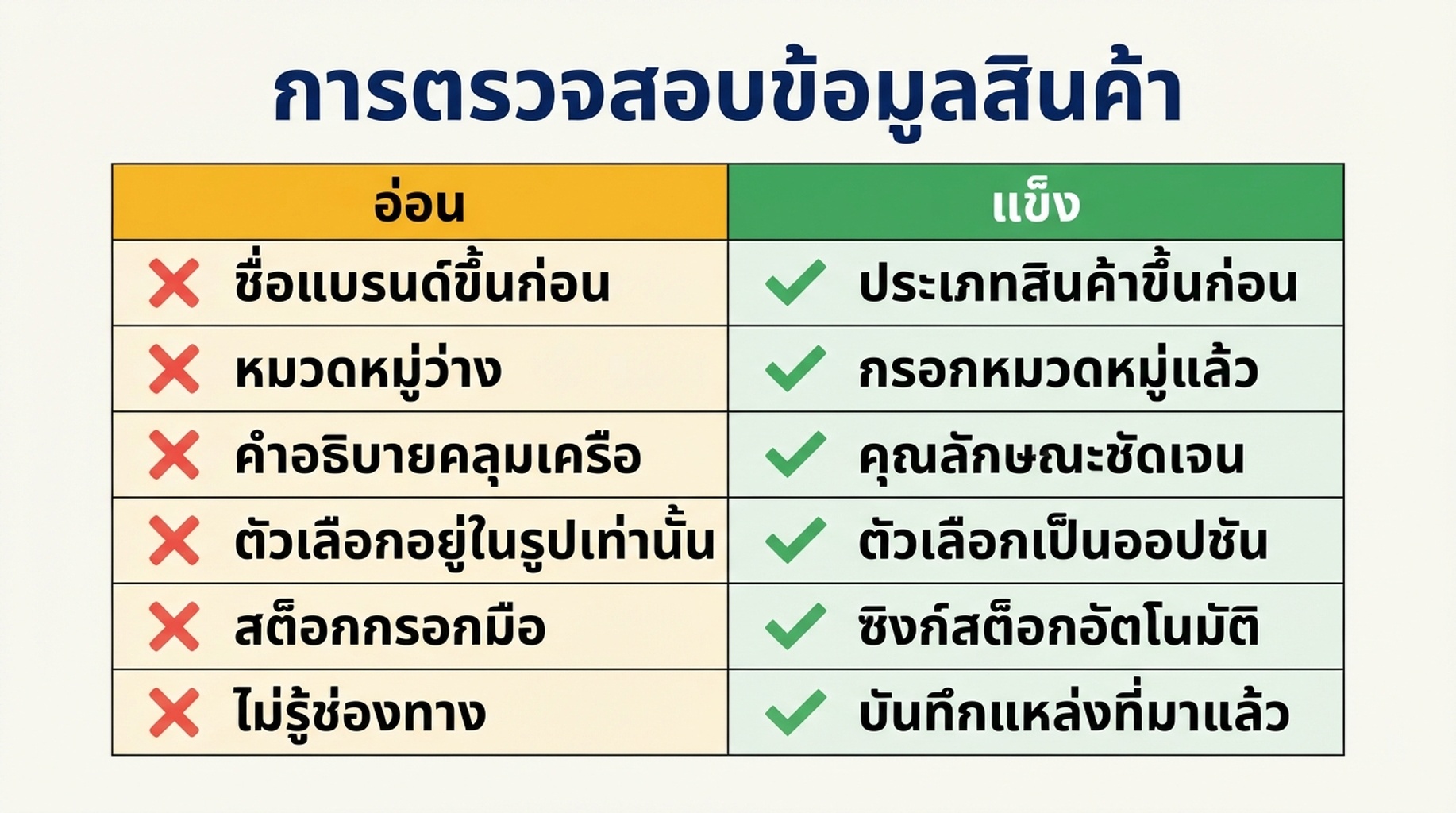 ตารางตรวจสอบเปรียบเทียบข้อมูลสินค้า Shopify ที่อ่อนกับที่แข็ง ครอบคลุมหกฟิลด์: ลำดับชื่อสินค้า หมวดหมู่ คำอธิบาย ตัวเลือก สต็อก และการระบุแหล่งที่มา