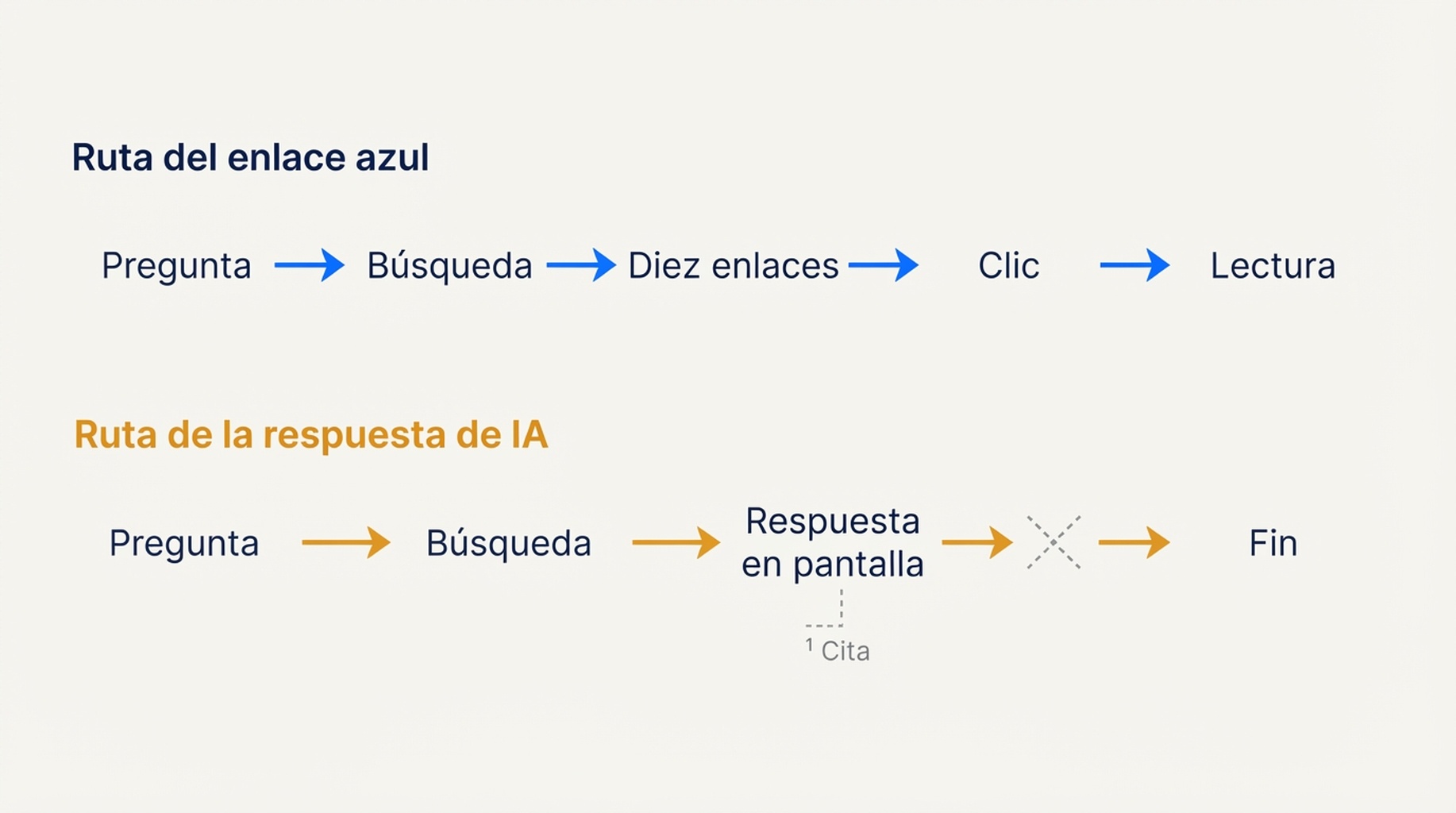 Comparación de dos rutas de información: la ruta del enlace azul avanza por Pregunta, Búsqueda, Diez enlaces, Clic, Lectura, mientras que la ruta de la respuesta de IA avanza por Pregunta, Búsqueda, Respuesta en pantalla, Fin, con la cita colgando al lado como una nota al pie que nunca se hace clic.