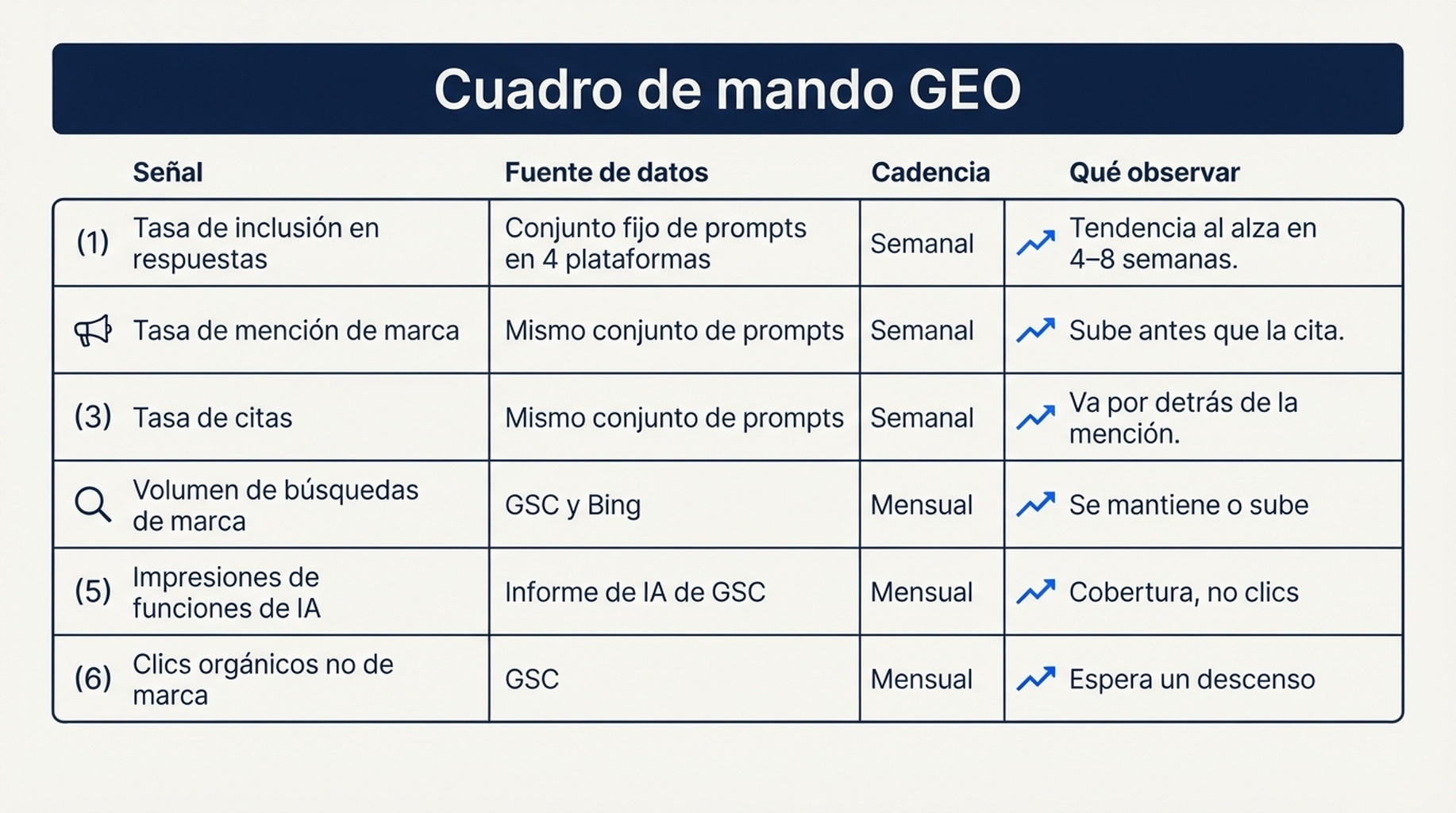 Cuadro de mando GEO: seis señales seguidas semanal o mensualmente, incluidas la tasa de inclusión en respuestas, la tasa de mención de marca, la tasa de citas, el volumen de búsquedas de marca, las impresiones de funciones de IA y los clics orgánicos no de marca.