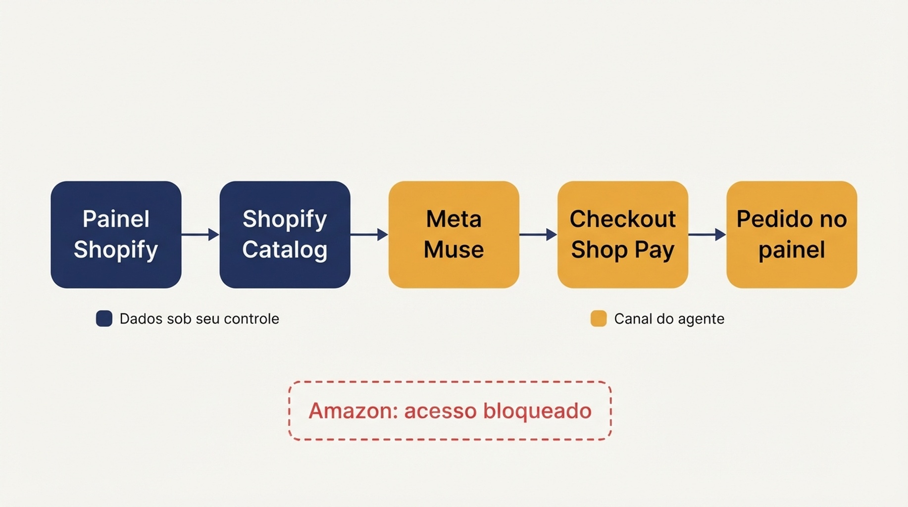 Diagrama do fluxo de comércio da Shopify para o Meta Muse: o painel da Shopify alimenta o Shopify Catalog, que alimenta o Meta Muse, depois o checkout via Shop Pay e, por fim, o pedido no painel do lojista; a Amazon aparece com acesso bloqueado