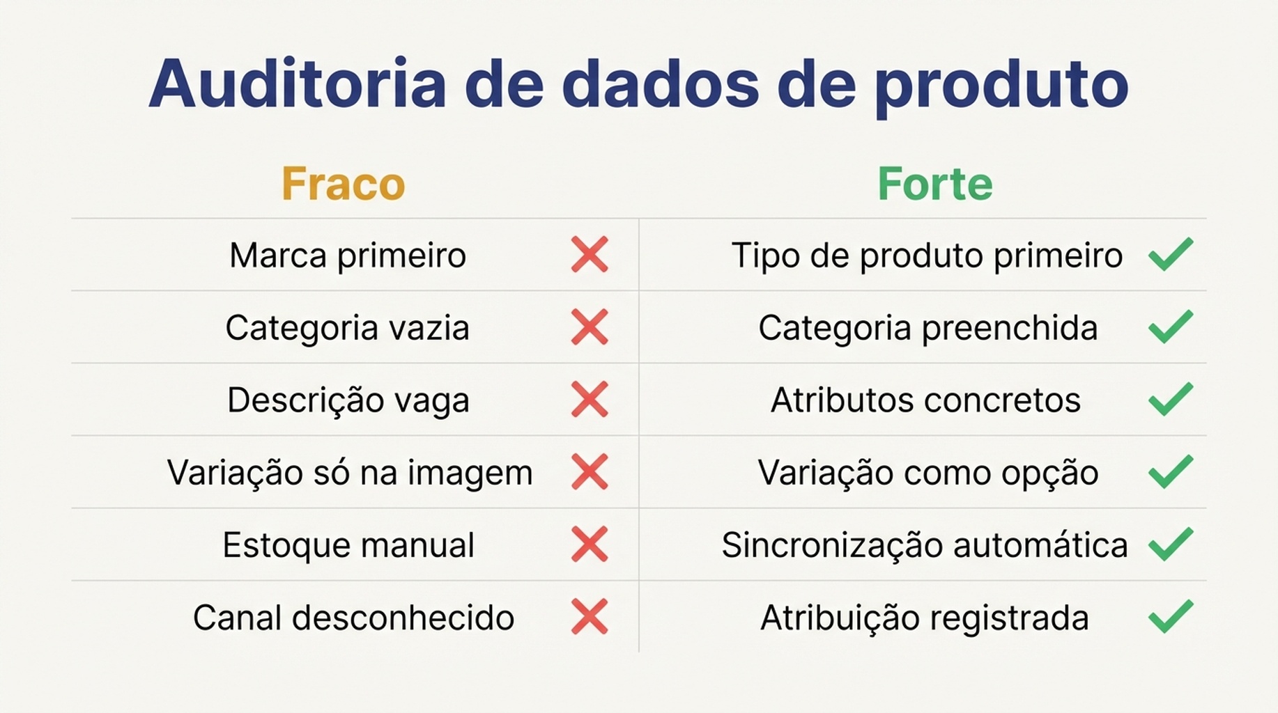 Tabela comparativa de dados de produto fracos e fortes na Shopify em seis campos: ordem do título, categoria, descrição, variações, estoque e atribuição
