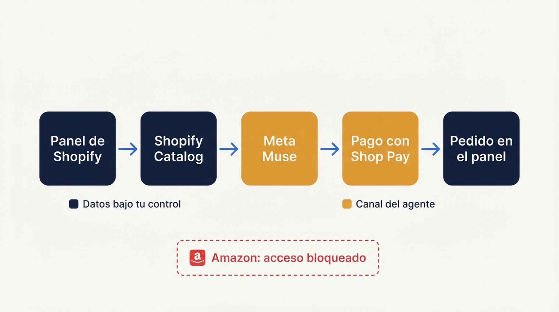 Diagrama del flujo de comercio de Shopify a Meta Muse: el panel de Shopify alimenta Shopify Catalog, que alimenta Meta Muse, luego el pago con Shop Pay y, por último, el pedido en el panel del comerciante; Amazon aparece con acceso bloqueado