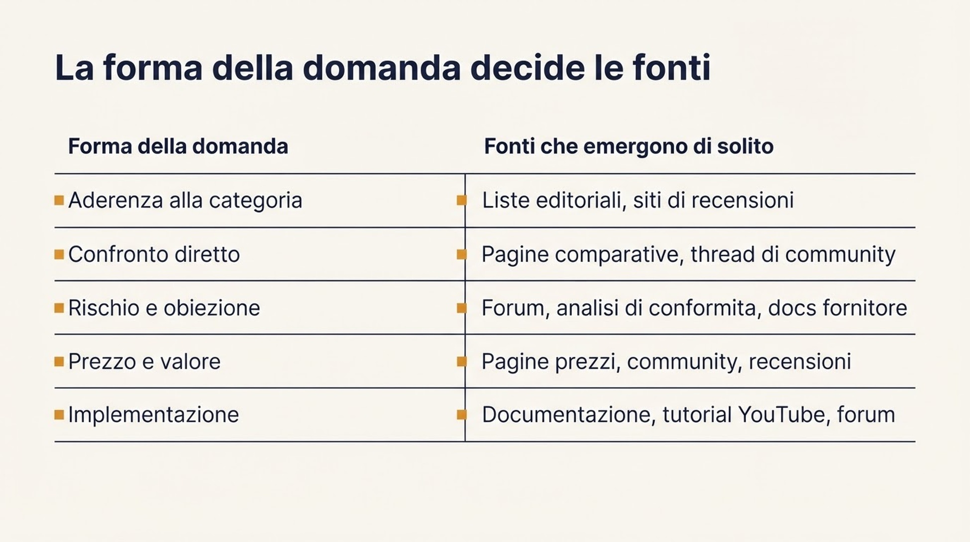 Tabella con cinque forme di domanda (aderenza alla categoria, confronto diretto, rischio, prezzo e implementazione) e i tipi di fonte che ciascuna tende a far emergere