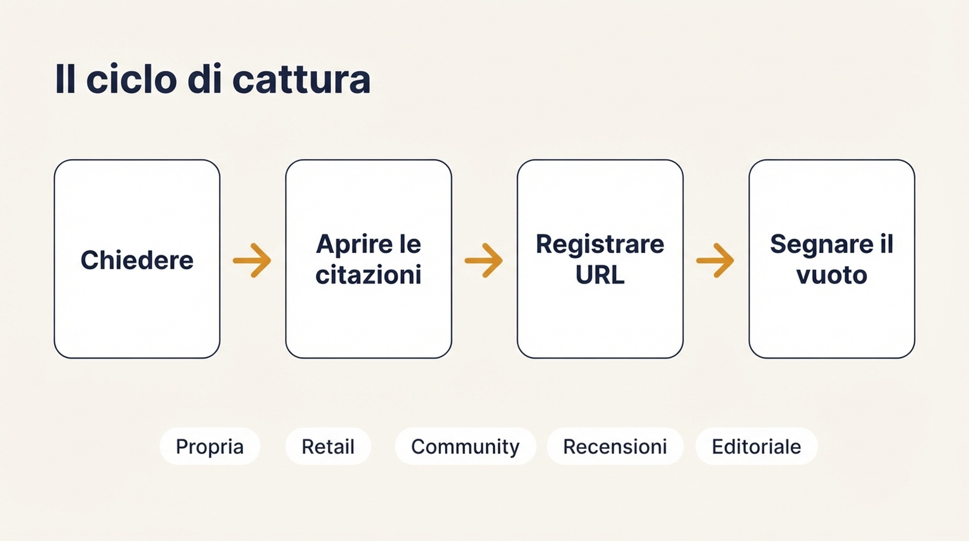 Diagramma del ciclo di cattura: fare la domanda d'acquisto, aprire il pannello delle citazioni, registrare l'URL citato e il tipo di fonte, poi segnare se compaiono un concorrente e il tuo brand