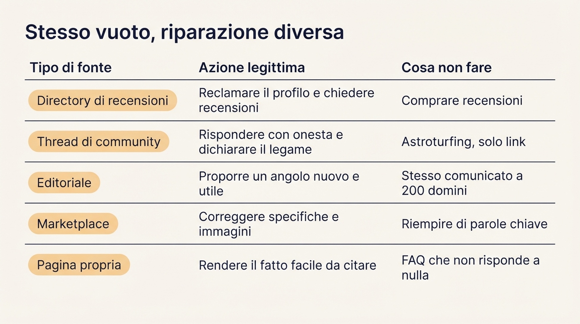 Matrice che associa ciascuno dei cinque tipi di fonte all'azione legittima e alla tattica da evitare