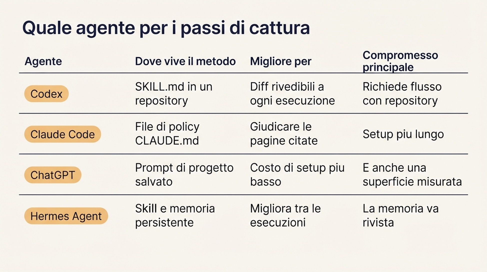 Tabella comparativa di Codex, Claude Code, ChatGPT e Hermes Agent che mostra i punti di forza di ciascuno, dove è conservato il metodo e il principale compromesso