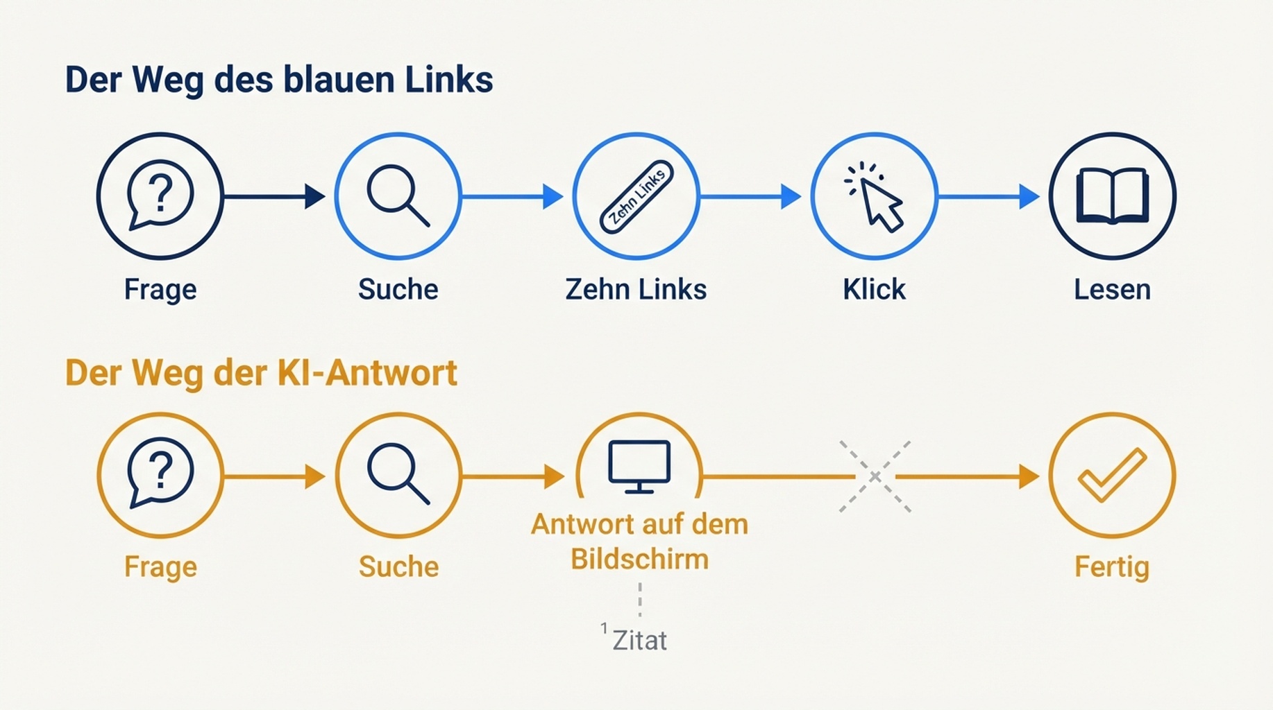 Vergleich zweier Informationswege: Der Weg des blauen Links verläuft über Frage, Suche, Zehn Links, Klick, Lesen, während der Weg der KI-Antwort über Frage, Suche, Antwort auf dem Bildschirm, Fertig verläuft – mit dem Zitat, das daneben als ungeklickte Fußnote hängt.