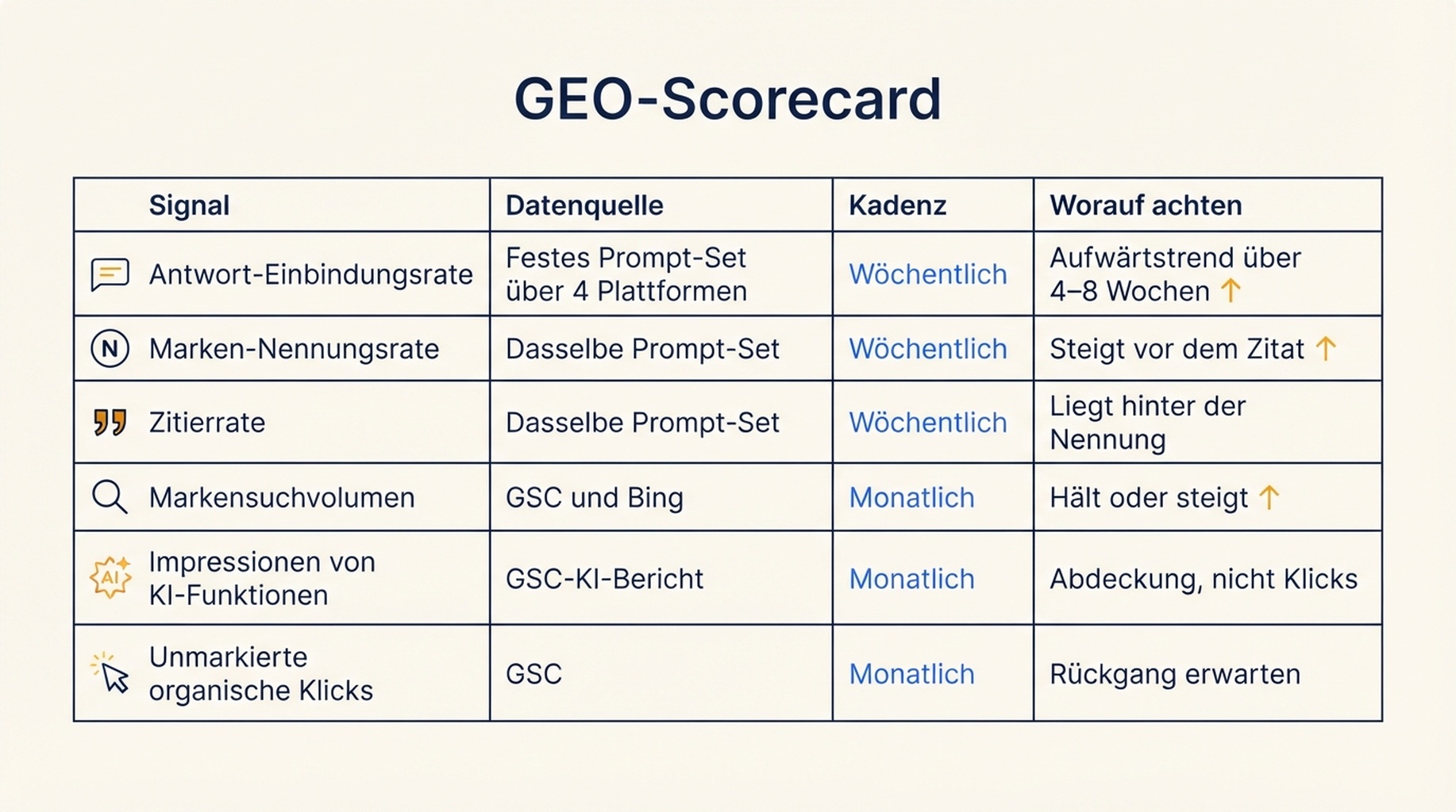 GEO-Scorecard: sechs Signale, die wöchentlich oder monatlich verfolgt werden, darunter Antwort-Einbindungsrate, Marken-Nennungsrate, Zitierrate, Markensuchvolumen, Impressionen von KI-Funktionen und unmarkierte organische Klicks.