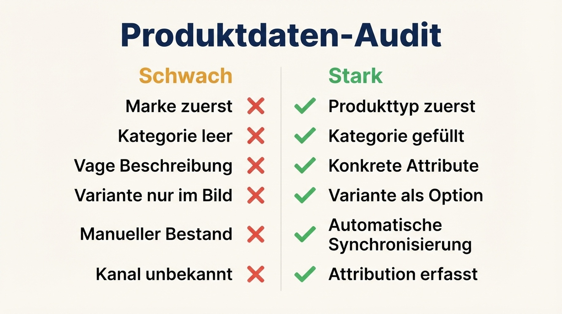 Vergleichstabelle schwacher und starker Shopify-Produktdaten über sechs Felder: Titelreihenfolge, Kategorie, Beschreibung, Varianten, Bestand und Attribution