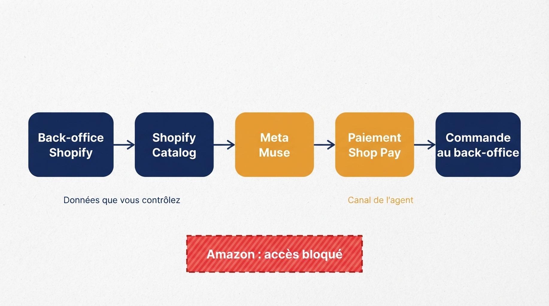 Schéma du flux commercial de Shopify vers Meta Muse : le back-office Shopify alimente Shopify Catalog, qui alimente Meta Muse, puis le paiement via Shop Pay et enfin la commande dans le back-office du marchand ; Amazon est indiqué comme accès bloqué