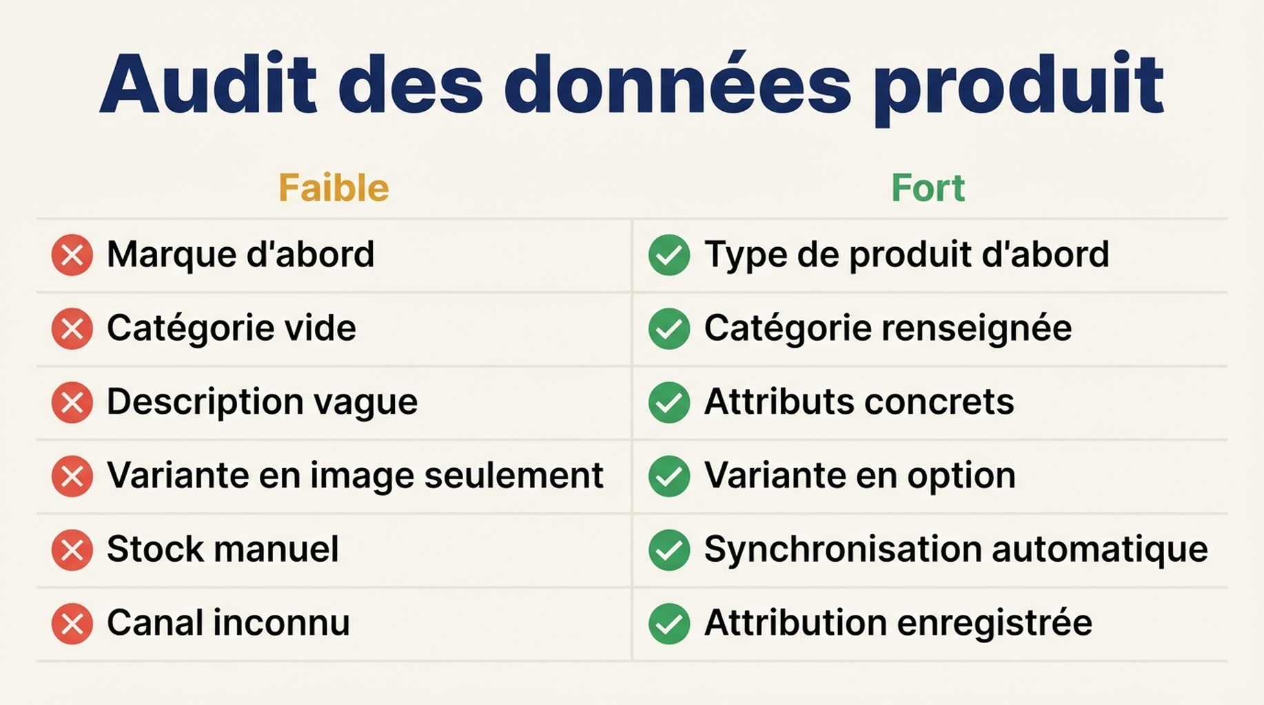 Tableau comparatif des données produit Shopify faibles et fortes sur six champs : ordre du titre, catégorie, description, variantes, stock et attribution