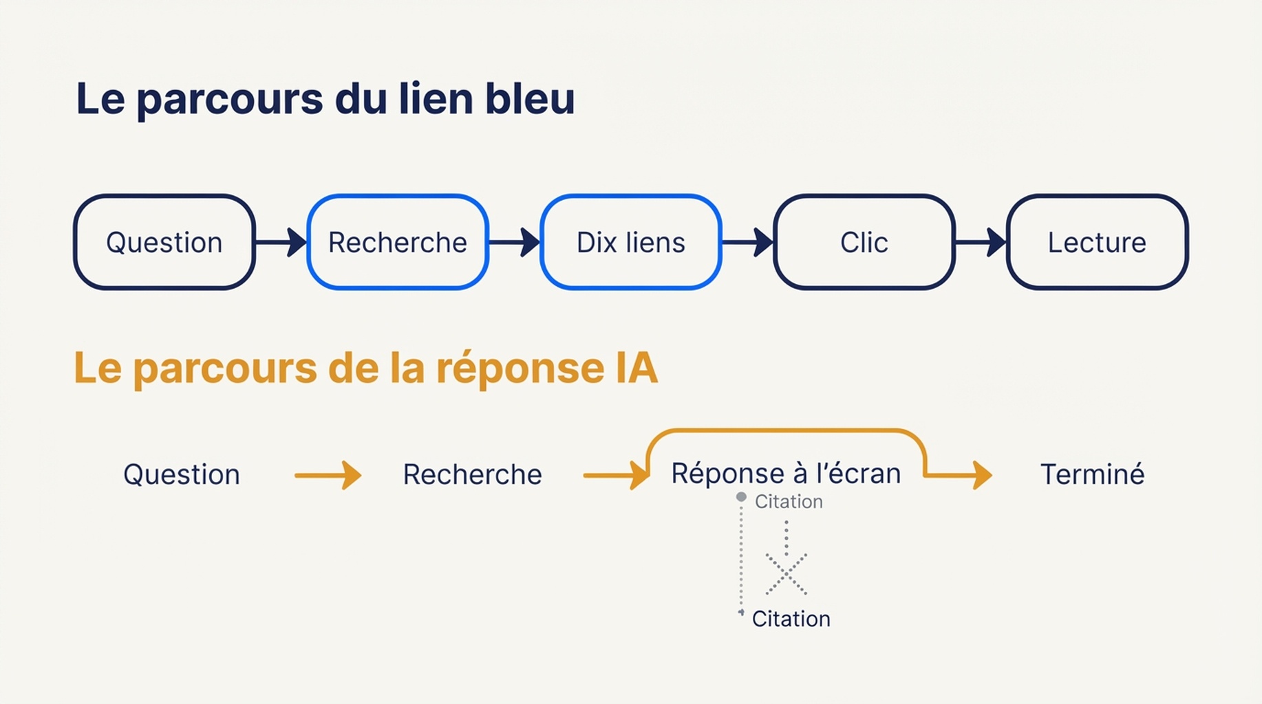 Comparaison de deux parcours d'information : le parcours du lien bleu enchaîne Question, Recherche, Dix liens, Clic, Lecture, tandis que le parcours de la réponse IA enchaîne Question, Recherche, Réponse à l'écran, Terminé — la citation pendant à côté comme une note de bas de page jamais cliquée.