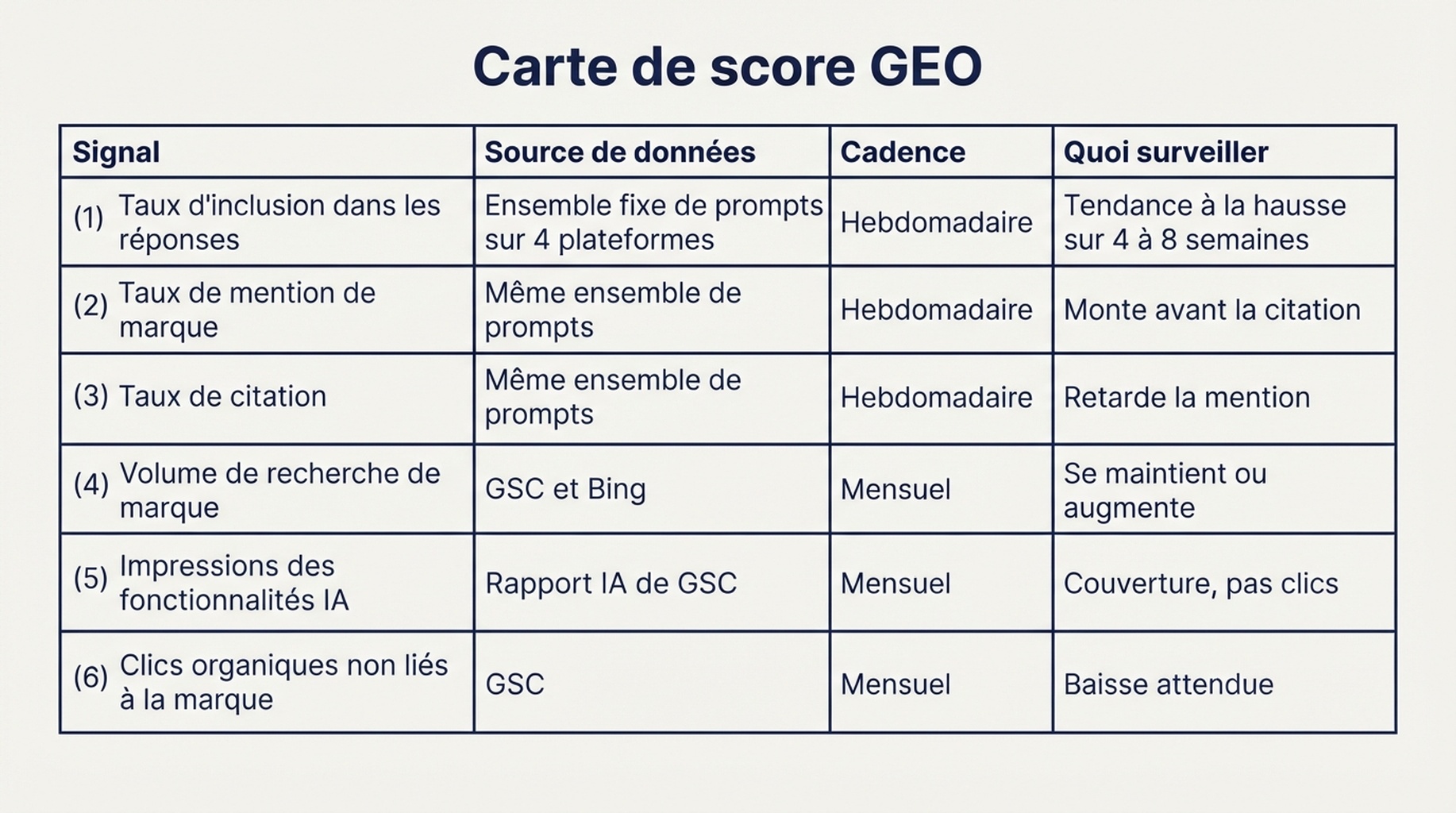 Carte de score GEO : six signaux suivis chaque semaine ou chaque mois, notamment le taux d'inclusion dans les réponses, le taux de mention de marque, le taux de citation, le volume de recherche de marque, les impressions des fonctionnalités IA et les clics organiques non liés à la marque.