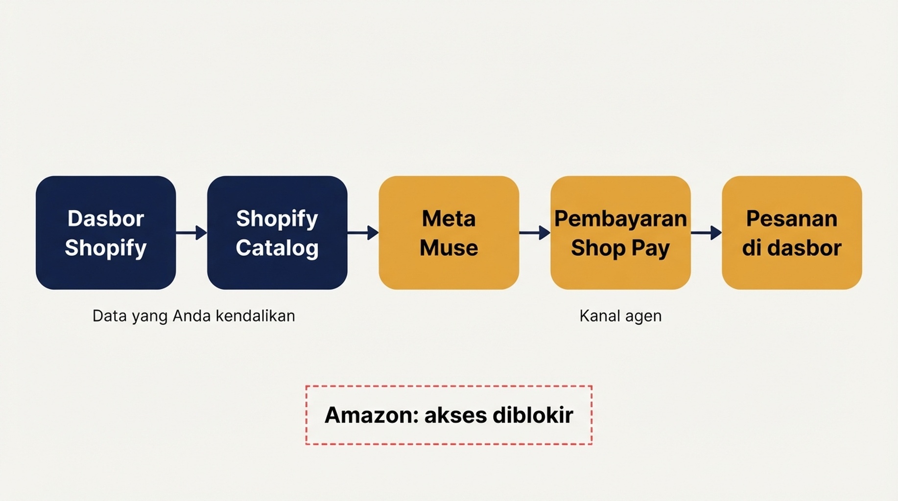 Diagram alur perdagangan dari Shopify ke Meta Muse: dasbor Shopify mengirim data ke Shopify Catalog, lalu ke Meta Muse, kemudian pembayaran melalui Shop Pay, dan akhirnya pesanan di dasbor penjual; Amazon ditandai sebagai akses diblokir