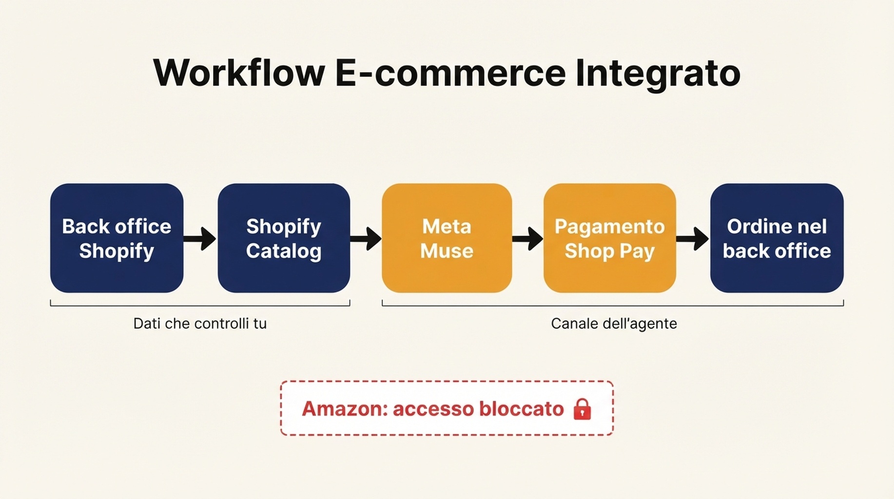 Diagramma del flusso commerciale da Shopify a Meta Muse: il back office Shopify alimenta Shopify Catalog, che alimenta Meta Muse, poi il pagamento con Shop Pay e infine l'ordine nel back office del venditore; Amazon è indicato come accesso bloccato