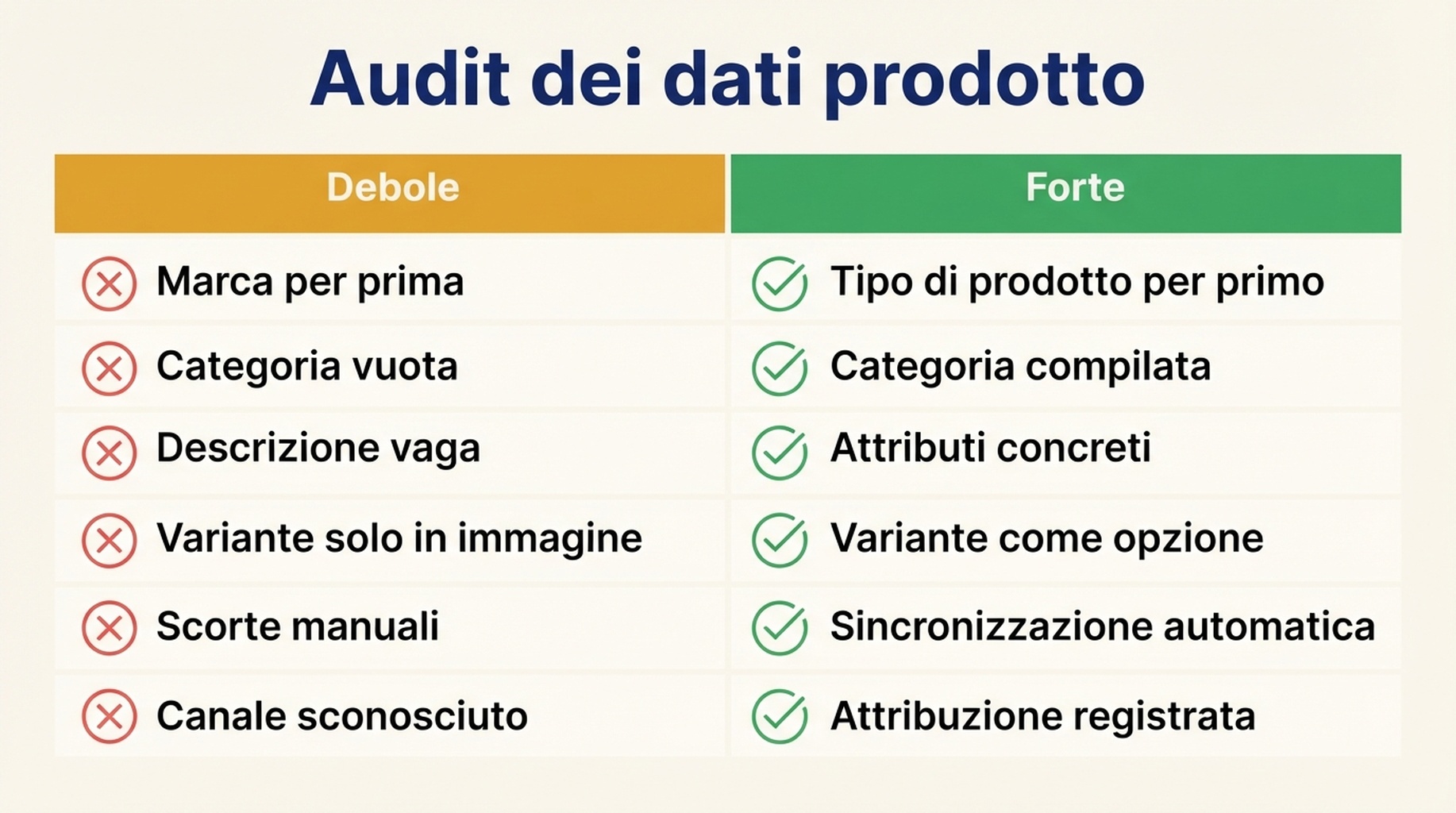 Tabella comparativa tra dati prodotto Shopify deboli e forti su sei campi: ordine del titolo, categoria, descrizione, varianti, scorte e attribuzione