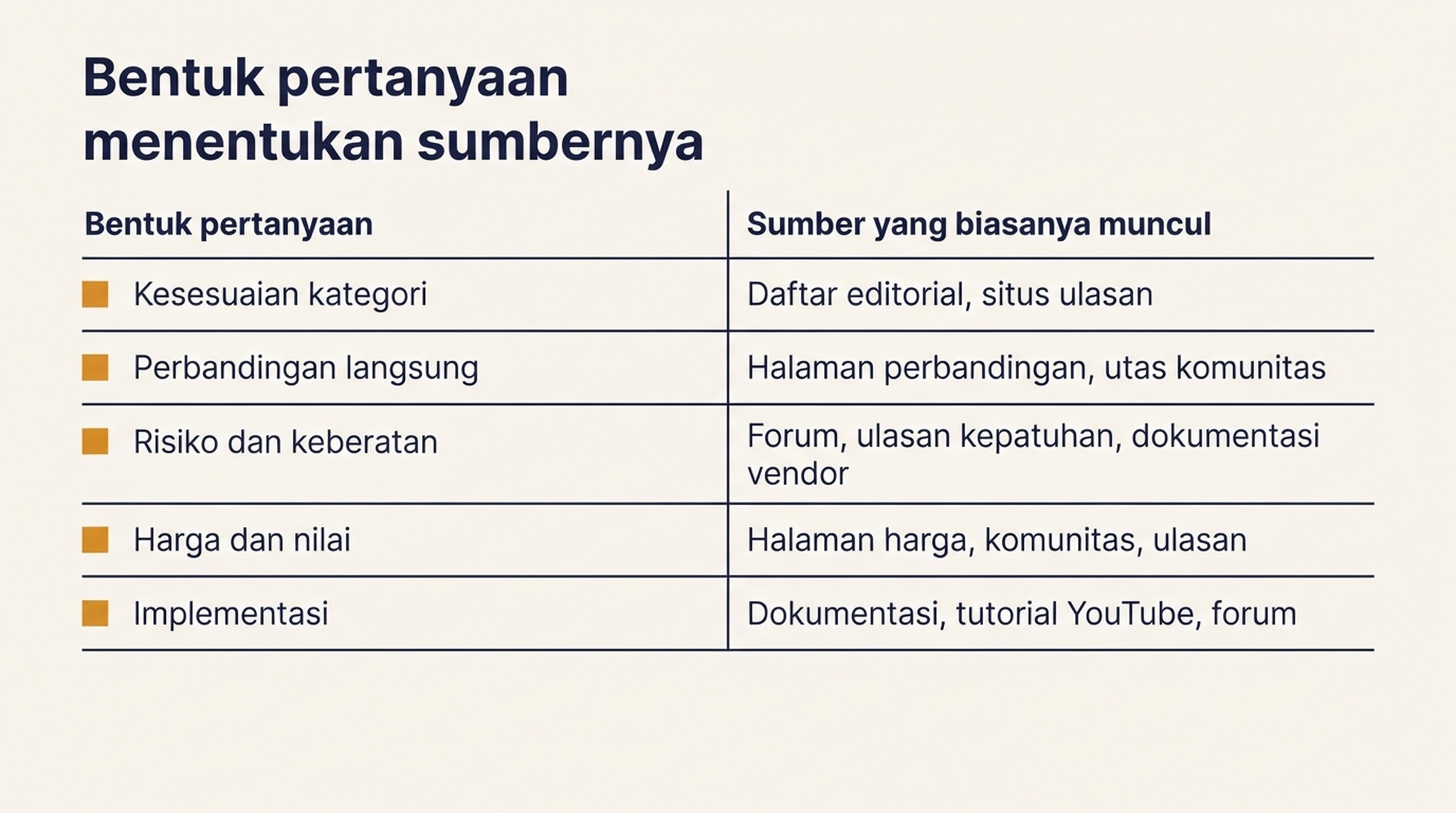Tabel yang menunjukkan lima bentuk pertanyaan (kesesuaian kategori, perbandingan langsung, risiko, harga, dan implementasi) serta jenis sumber yang biasanya muncul dari masing-masing
