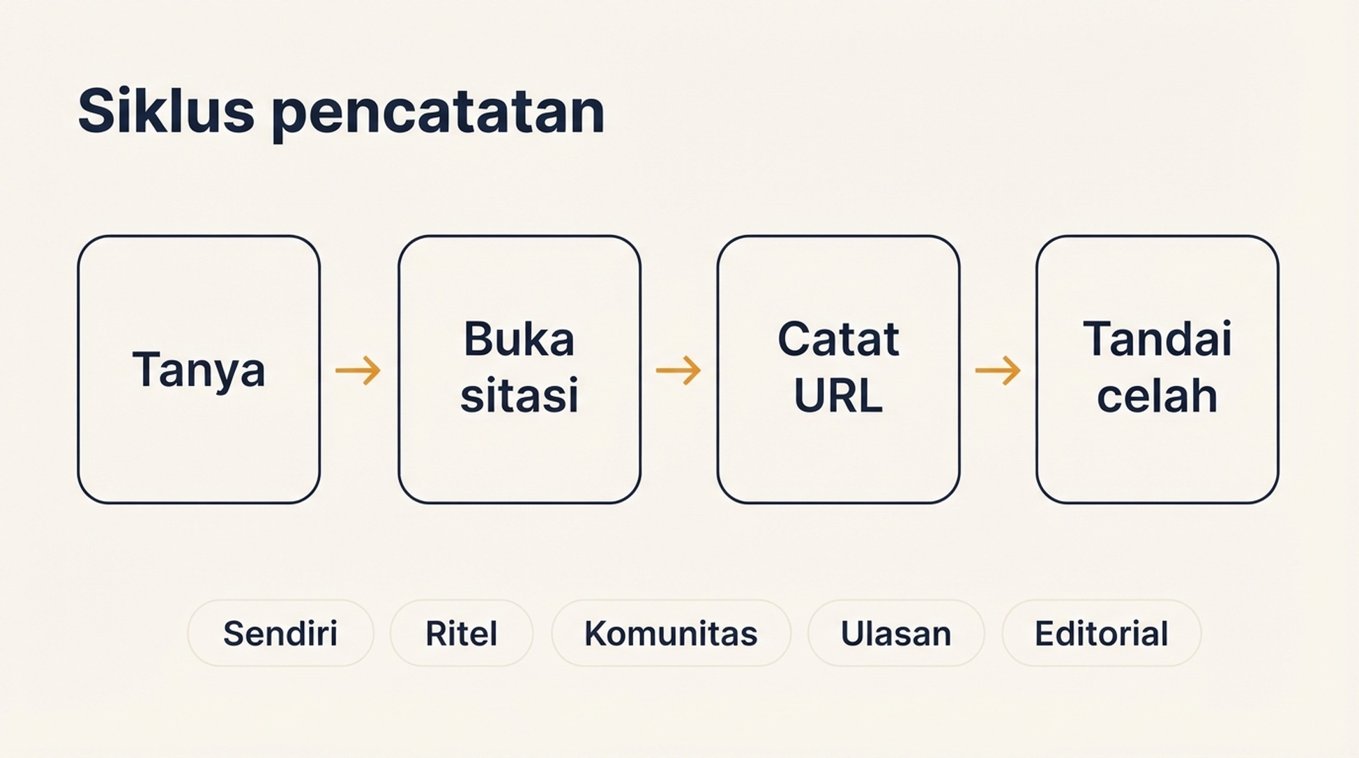 Diagram siklus pencatatan: ajukan pertanyaan pembelian, buka panel sitasi, catat URL yang dikutip dan jenis sumbernya, lalu tandai apakah kompetitor dan merek Anda muncul