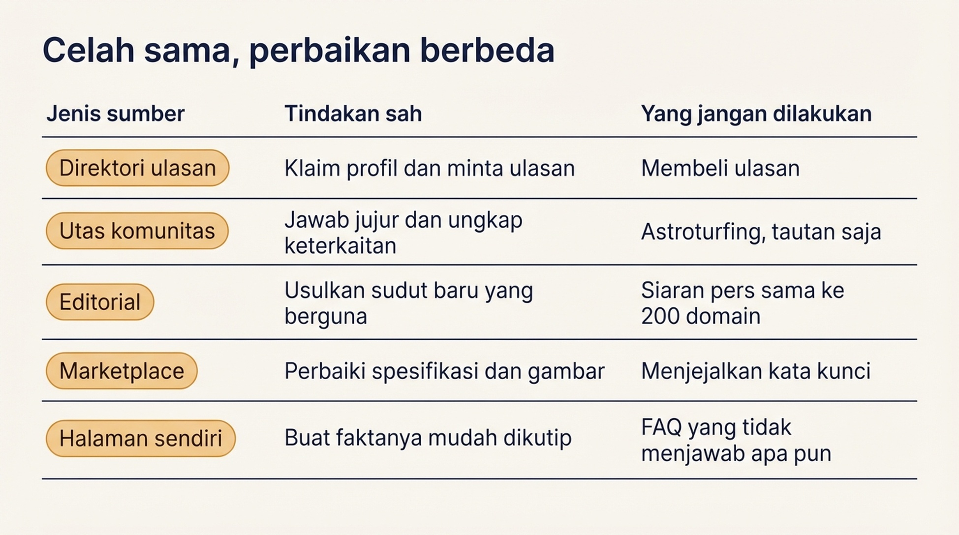 Matriks yang memetakan lima jenis sumber ke tindakan sah masing-masing dan taktik yang harus dihindari