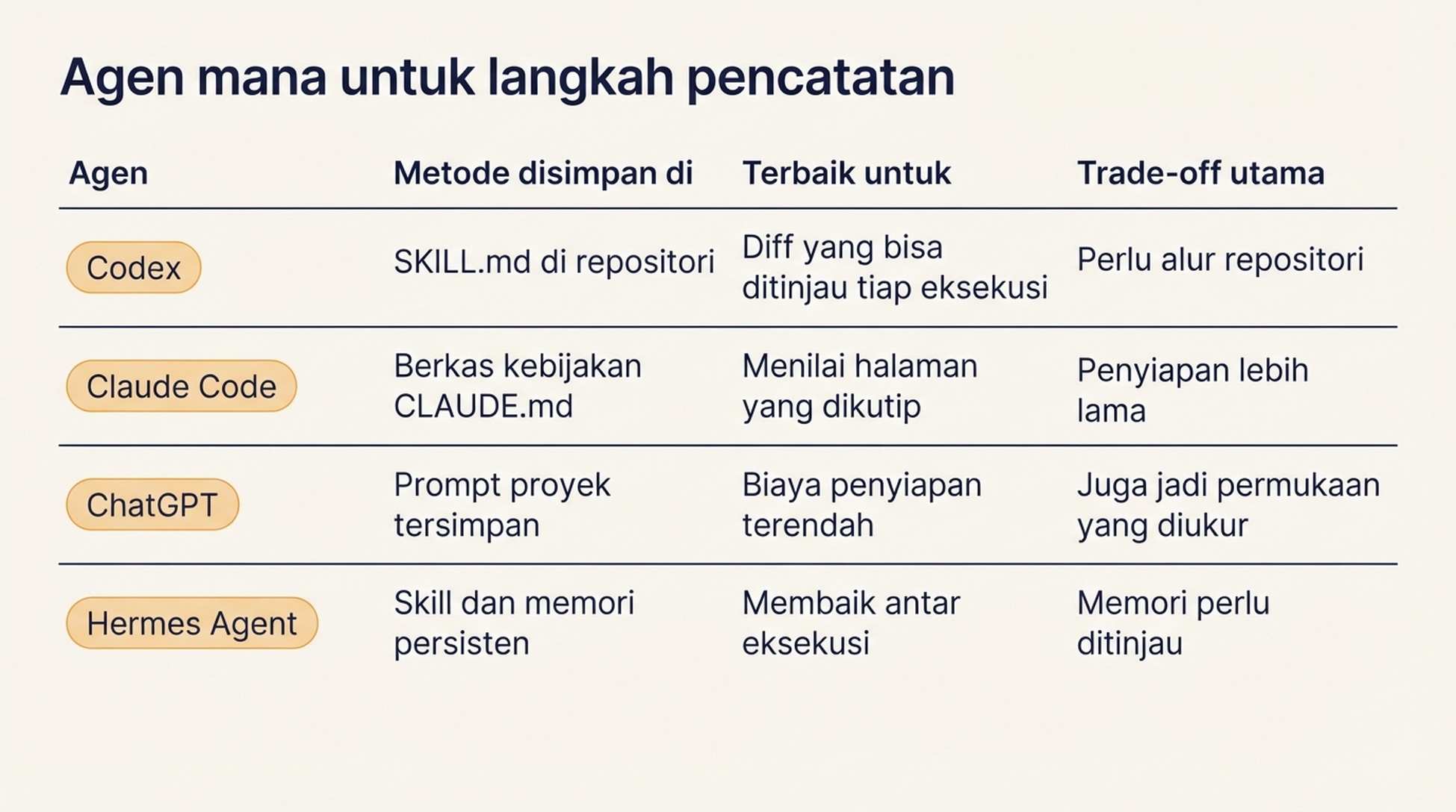 Tabel perbandingan Codex, Claude Code, ChatGPT, dan Hermes Agent yang menunjukkan keunggulan masing-masing, di mana metodenya disimpan, dan trade-off utamanya