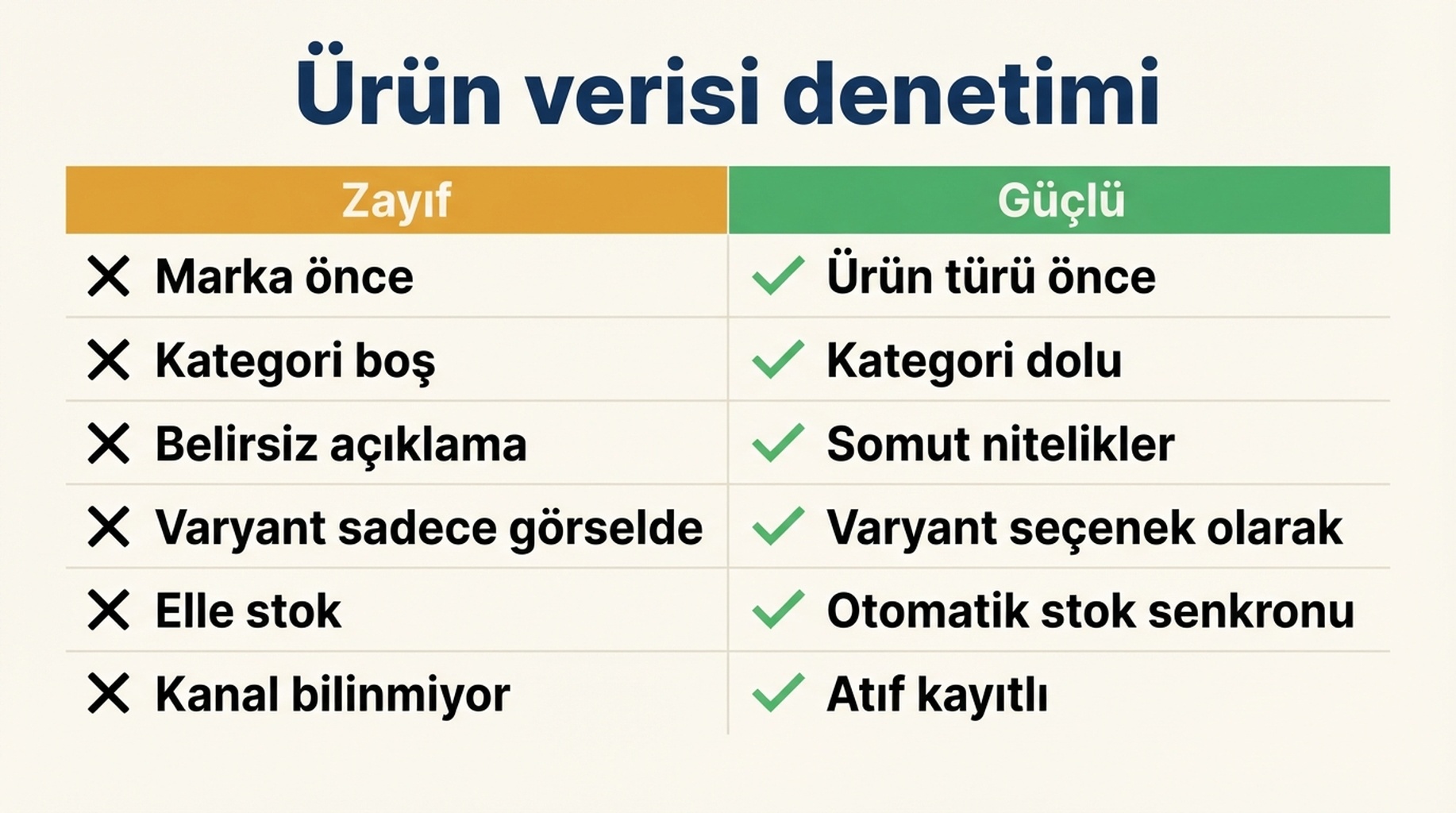 Altı alanda zayıf ve güçlü Shopify ürün verisini karşılaştıran kontrol tablosu: başlık sırası, kategori, açıklama, varyantlar, stok ve atıf
