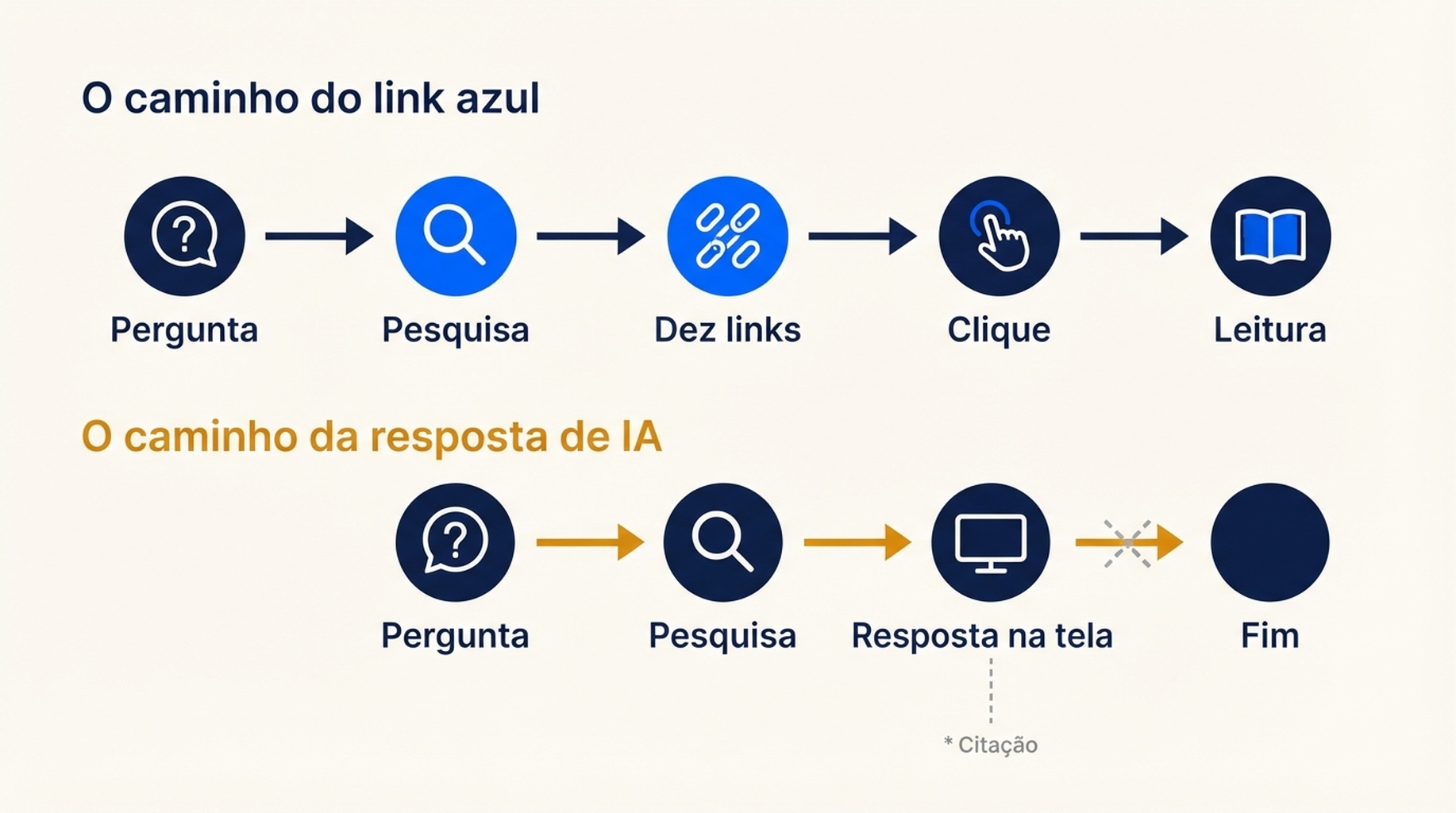 Comparação de dois caminhos de informação: o caminho do link azul percorre Pergunta, Pesquisa, Dez links, Clique, Leitura, enquanto o caminho da resposta de IA percorre Pergunta, Pesquisa, Resposta na tela, Fim — com a citação pendurada ao lado como uma nota de rodapé nunca clicada.