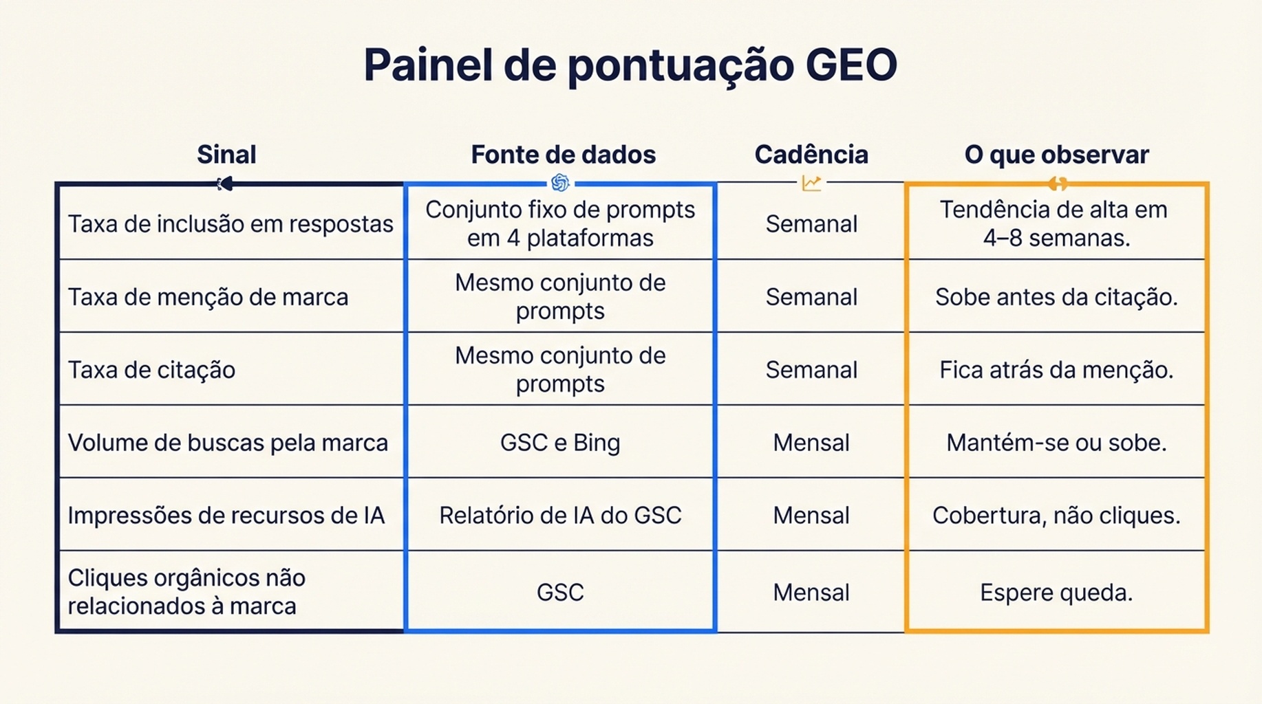 Painel de pontuação GEO: seis sinais acompanhados semanal ou mensalmente, incluindo taxa de inclusão em respostas, taxa de menção de marca, taxa de citação, volume de buscas pela marca, impressões de recursos de IA e cliques orgânicos não relacionados à marca.