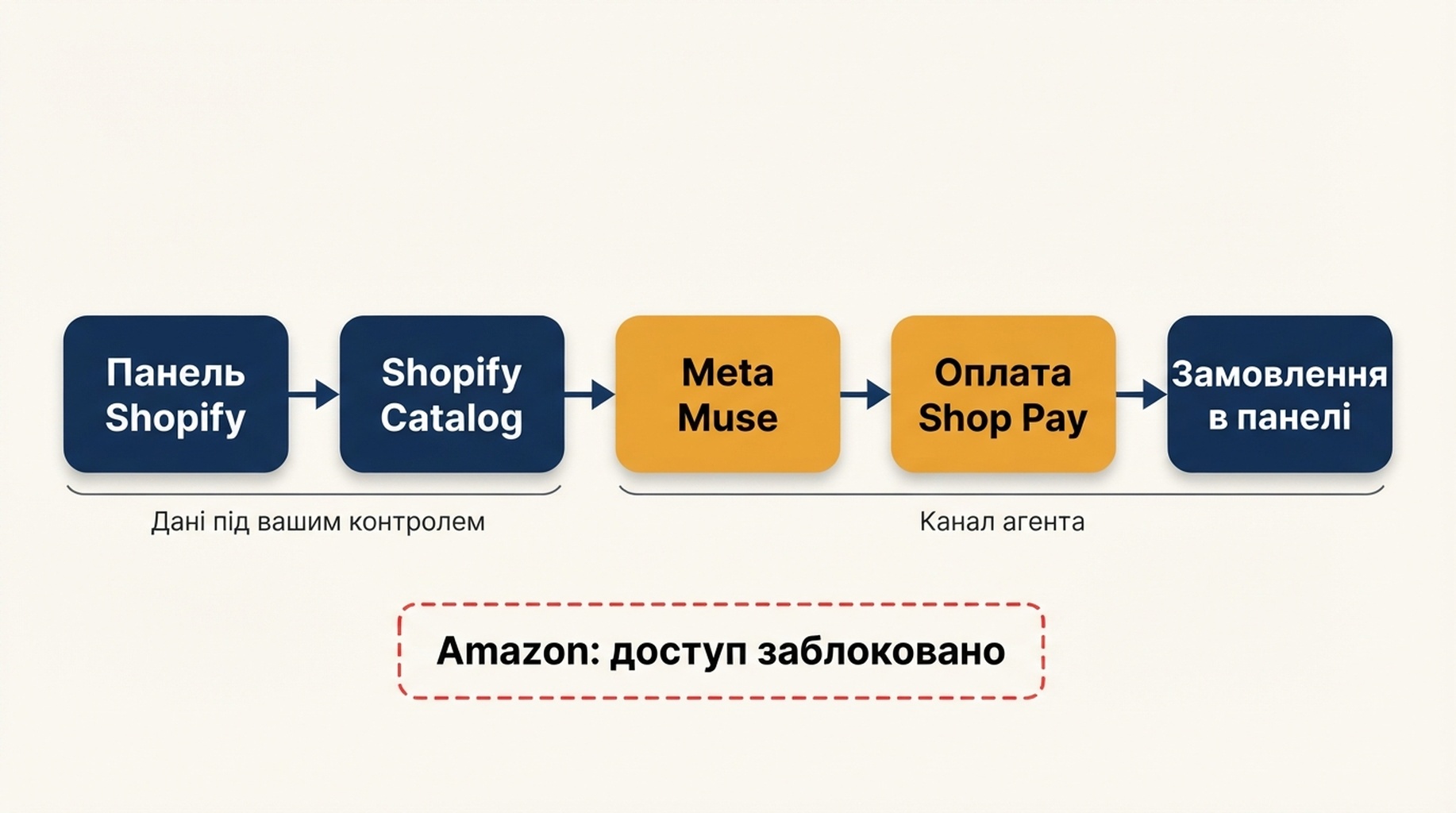Схема комерційного потоку від Shopify до Meta Muse: панель Shopify передає дані до Shopify Catalog, звідти до Meta Muse, далі оплата через Shop Pay і, нарешті, замовлення в панелі продавця; Amazon позначено як заблокований доступ