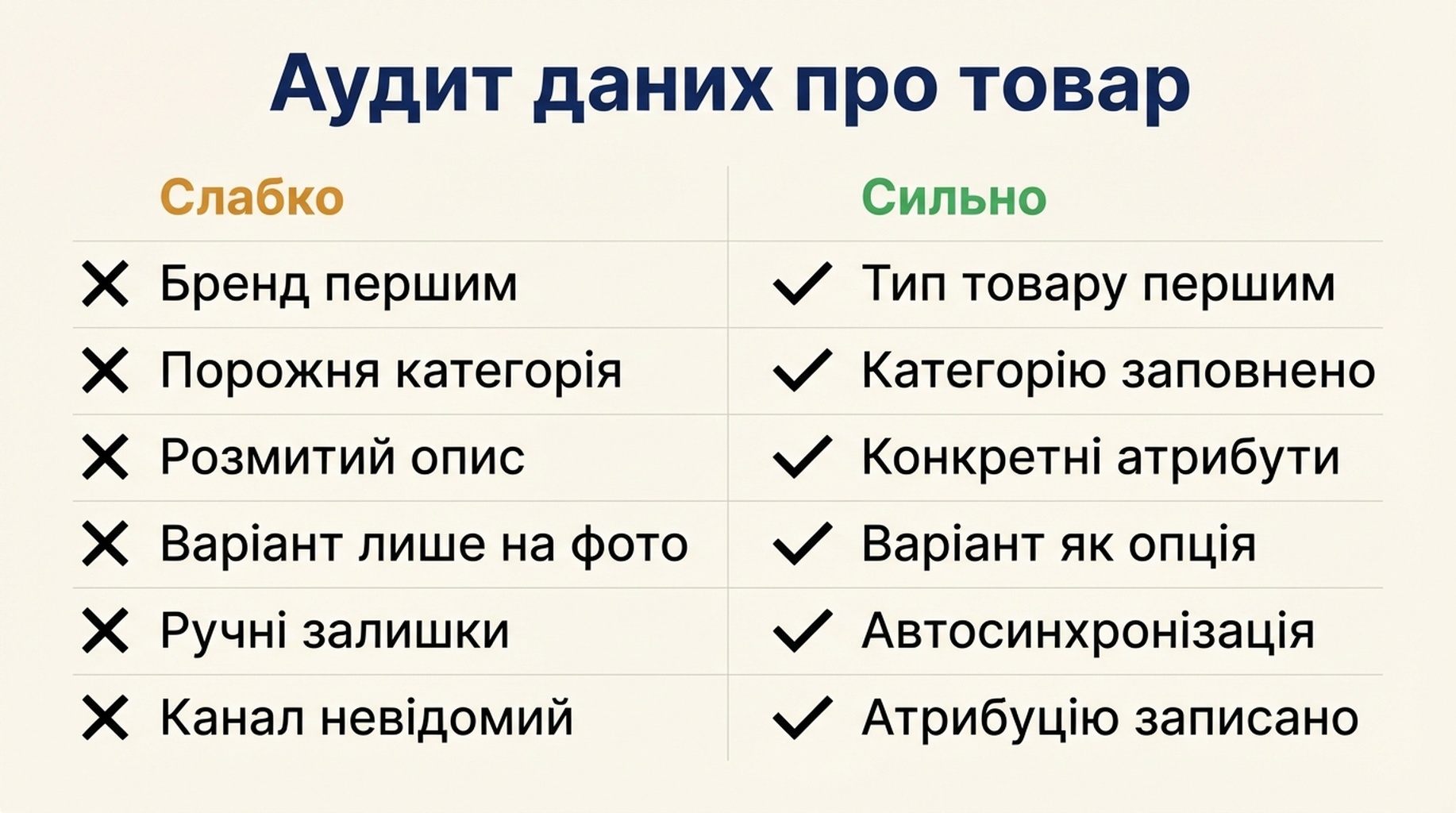 Порівняльна таблиця слабких і сильних даних про товар у Shopify за шістьма полями: порядок назви, категорія, опис, варіанти, залишки та атрибуція