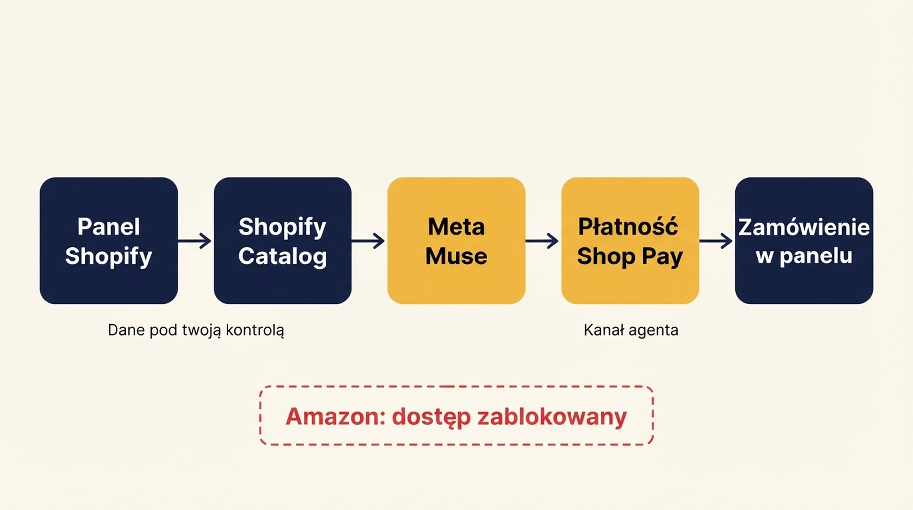 Schemat przepływu handlu z Shopify do Meta Muse: panel Shopify zasila Shopify Catalog, ten zasila Meta Muse, następnie płatność przez Shop Pay i wreszcie zamówienie w panelu sprzedawcy; Amazon jest oznaczony jako zablokowany dostęp