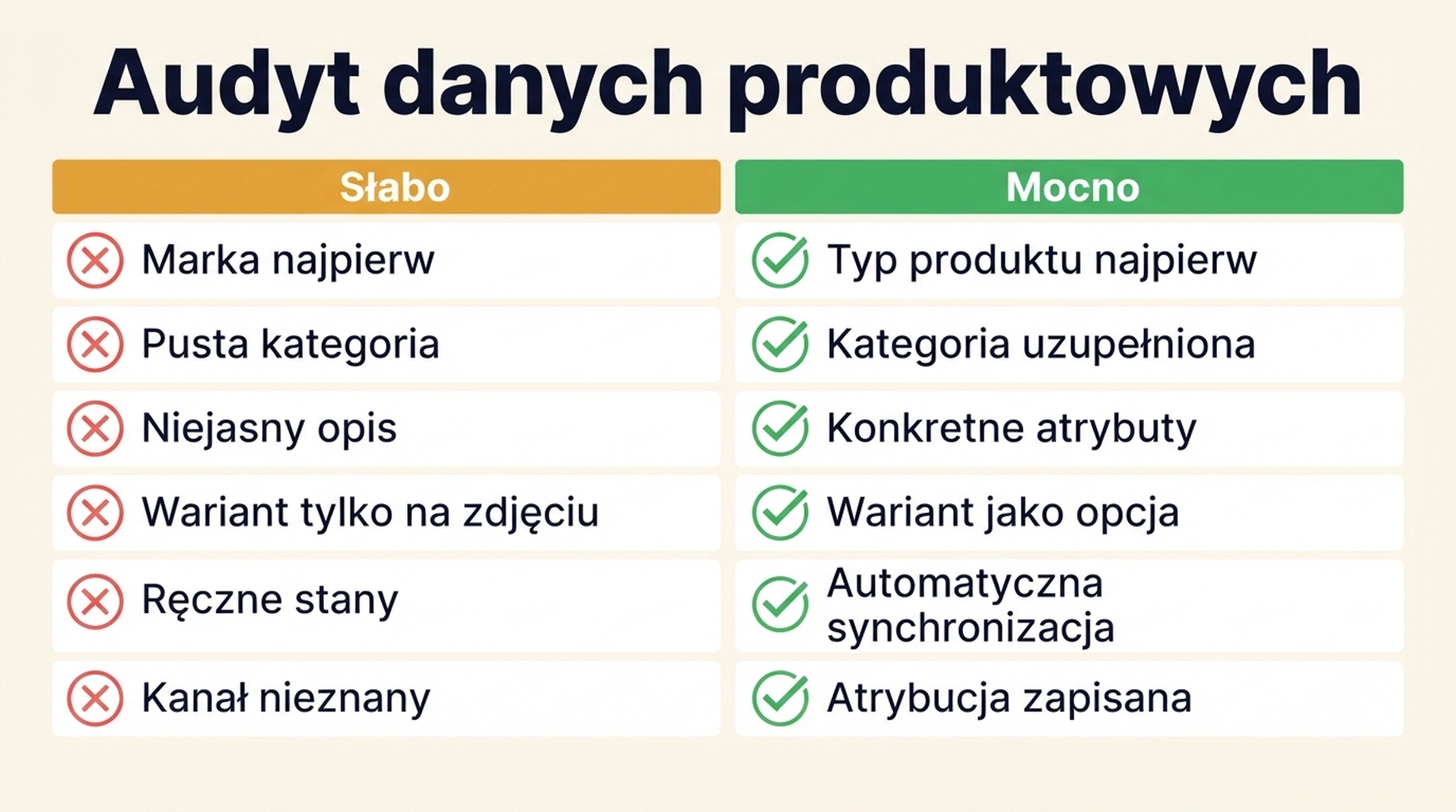 Tabela porównawcza słabych i mocnych danych produktowych Shopify w sześciu polach: kolejność tytułu, kategoria, opis, warianty, stany i atrybucja