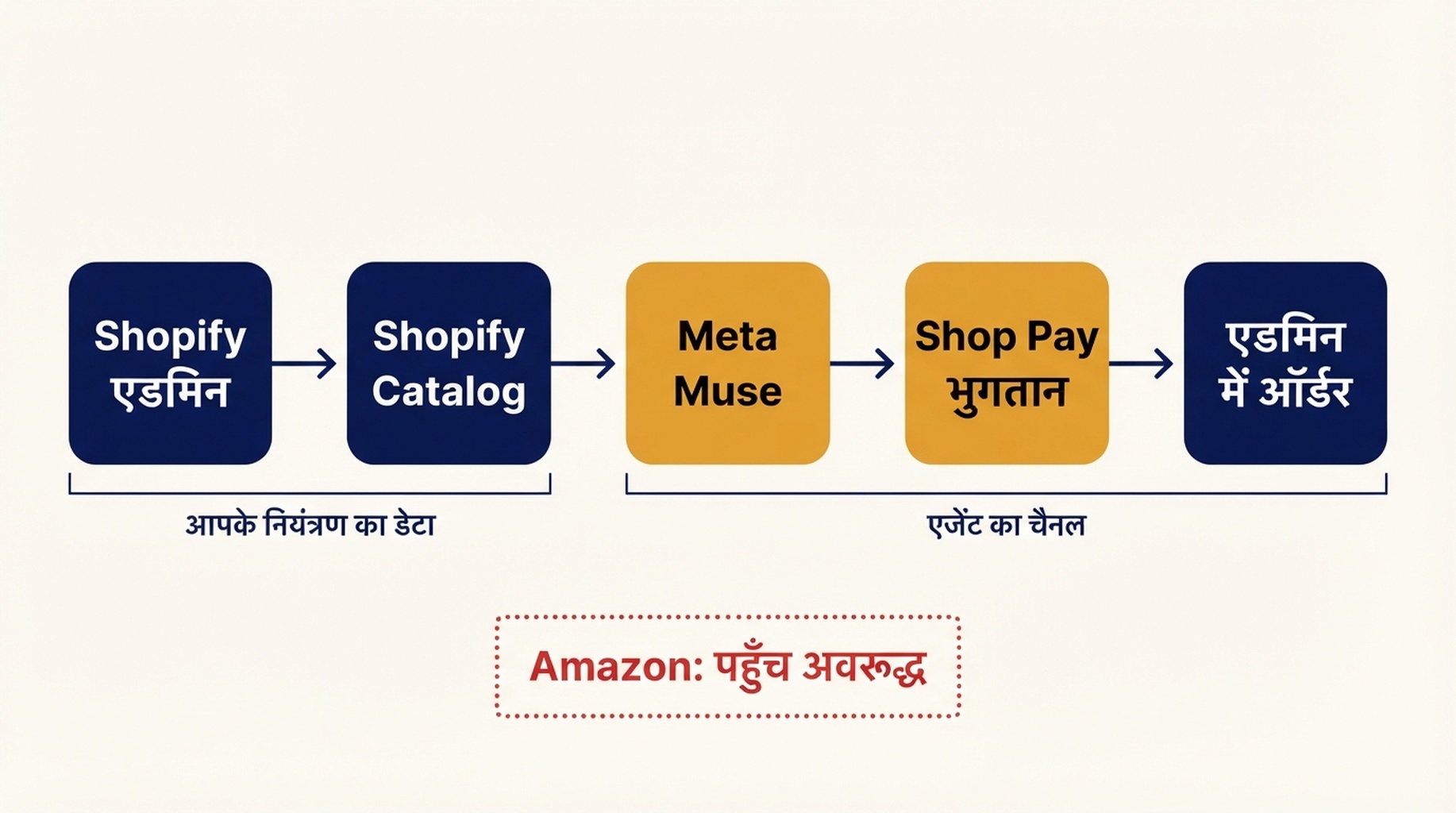 Shopify से Meta Muse तक कॉमर्स प्रवाह का आरेख: Shopify एडमिन Shopify Catalog को डेटा भेजता है, वह Meta Muse को, फिर Shop Pay भुगतान, और अंत में विक्रेता एडमिन में ऑर्डर; Amazon को ब्लॉक की गई पहुंच के रूप में दिखाया गया है