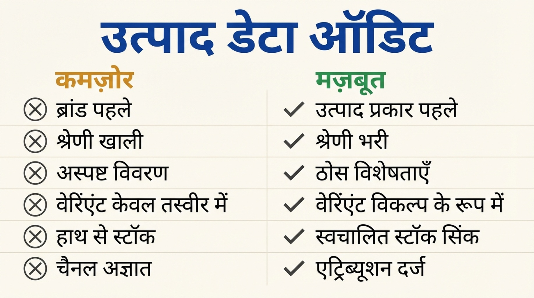 छह फ़ील्डों पर कमज़ोर और मज़बूत Shopify उत्पाद डेटा की तुलना तालिका: शीर्षक क्रम, श्रेणी, विवरण, वेरिएंट, स्टॉक और एट्रिब्यूशन