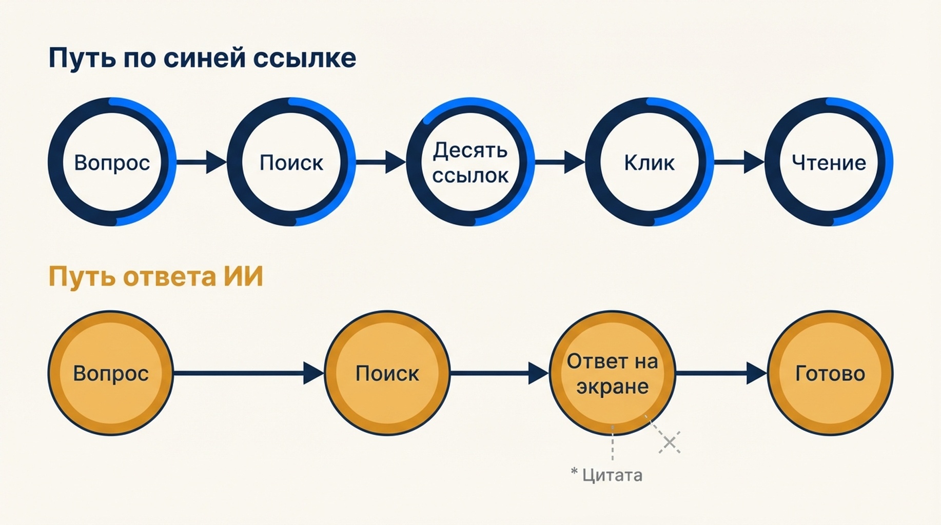 Сравнение двух путей получения информации: путь по синей ссылке проходит через «Вопрос», «Поиск», «Десять ссылок», «Клик», «Чтение», тогда как путь ответа ИИ проходит через «Вопрос», «Поиск», «Ответ на экране», «Готово» — цитата висит рядом как сноска, по которой так и не кликнули.