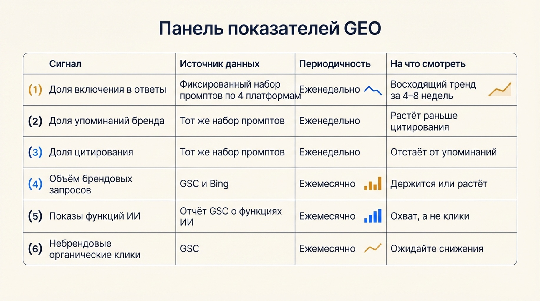 Панель показателей GEO: шесть сигналов, отслеживаемых еженедельно или ежемесячно, включая долю включения в ответы, долю упоминаний бренда, долю цитирования, объём брендовых запросов, показы функций ИИ и небрендовые органические клики.