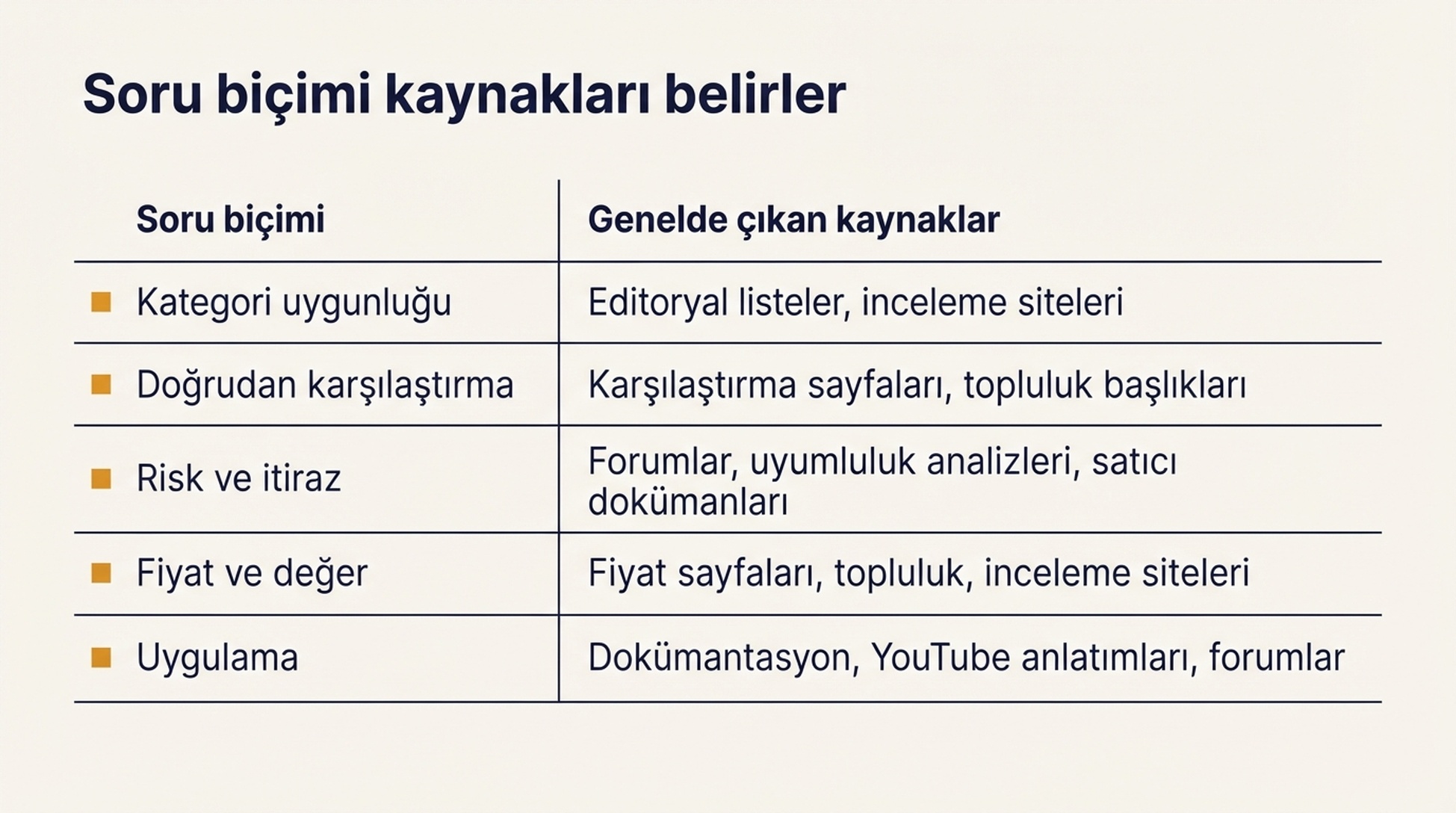 Beş soru biçimini (kategori uygunluğu, doğrudan karşılaştırma, risk, fiyat ve uygulama) ve her birinin genelde ortaya çıkardığı kaynak türlerini gösteren tablo