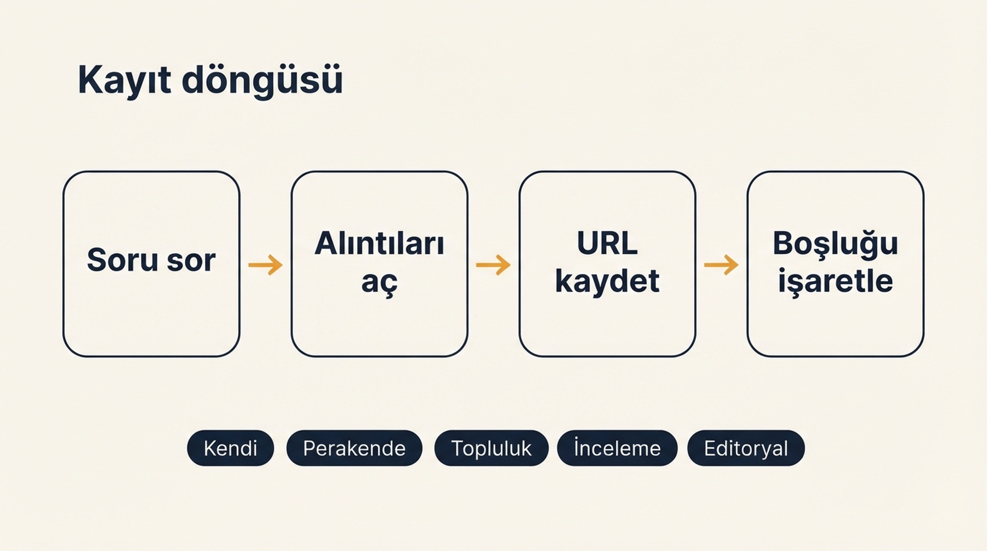 Kayıt döngüsünün şeması: satın alma sorusunu sor, alıntı panelini aç, alıntılanan URL'yi ve kaynak türünü kaydet, sonra rakip ve markanızın görünüp görünmediğini işaretle