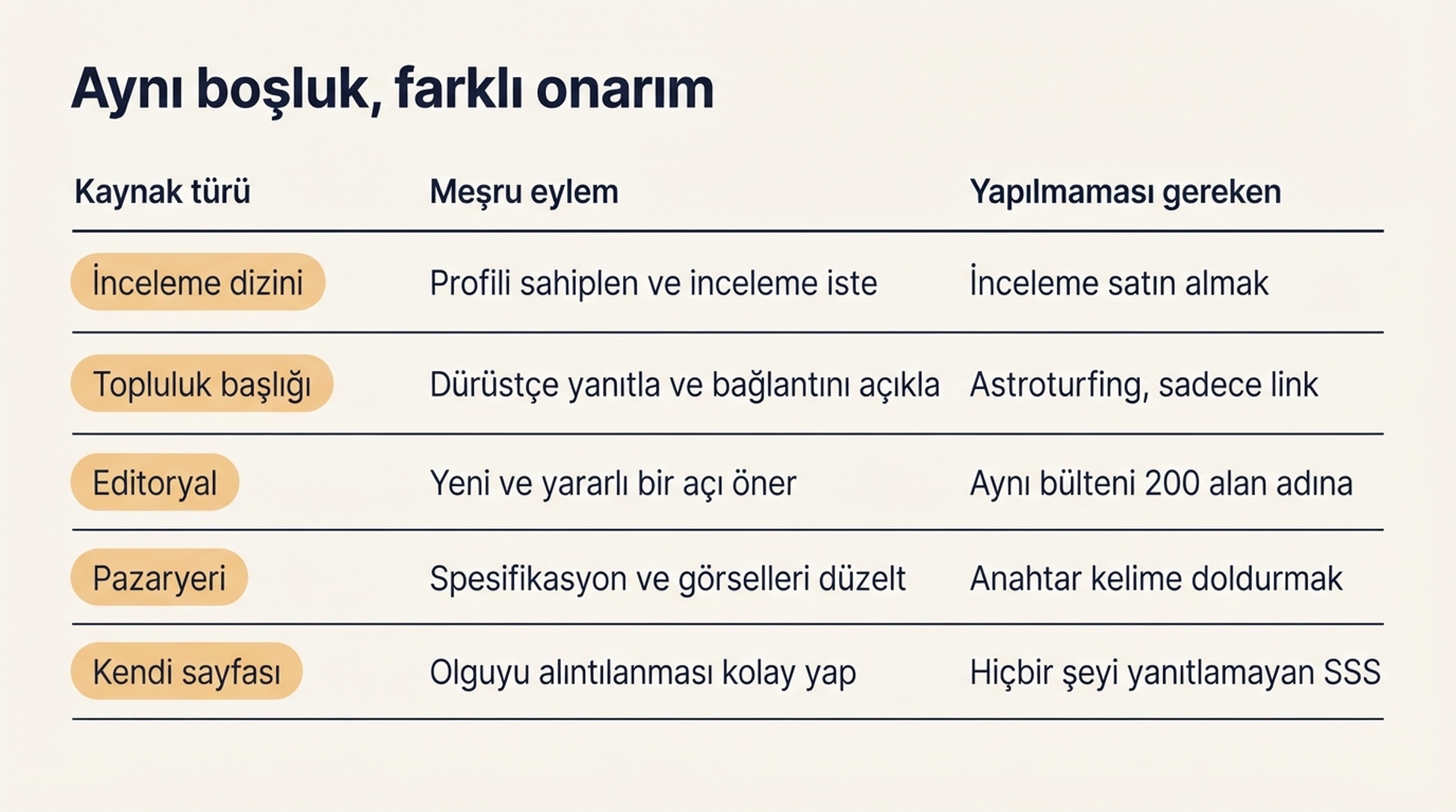 Beş kaynak türünü her biri için meşru eylem ve kaçınılması gereken taktikle eşleştiren matris
