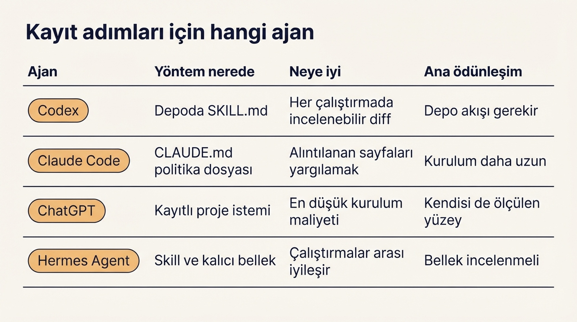 Codex, Claude Code, ChatGPT ve Hermes Agent'ı karşılaştıran; her birinin neye iyi olduğunu, yöntemin nerede saklandığını ve ana ödünleşimi gösteren tablo