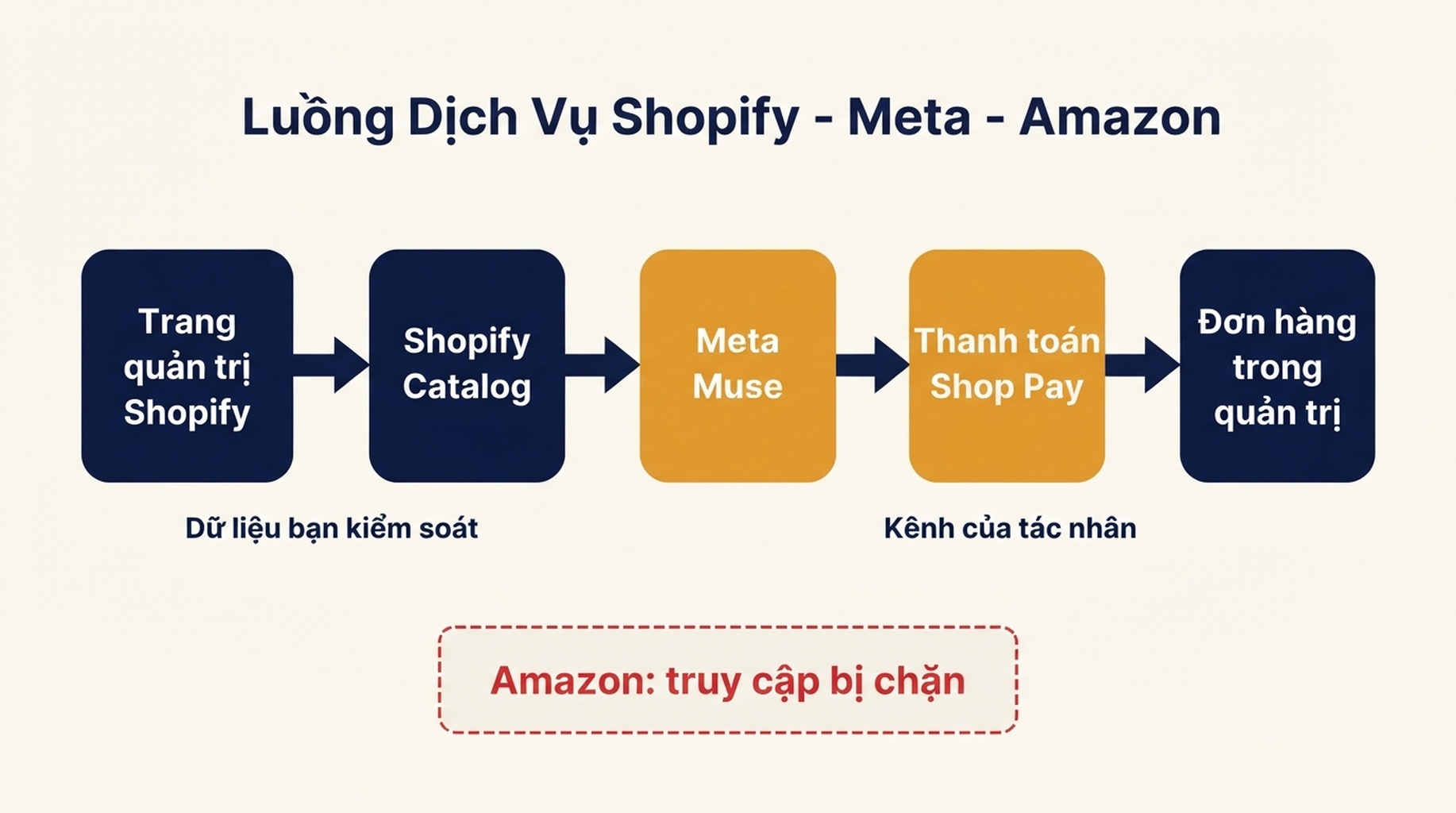Sơ đồ luồng thương mại từ Shopify đến Meta Muse: trang quản trị Shopify cấp dữ liệu cho Shopify Catalog, rồi đến Meta Muse, tiếp theo là thanh toán Shop Pay và cuối cùng là đơn hàng trong trang quản trị người bán; Amazon được đánh dấu là truy cập bị chặn