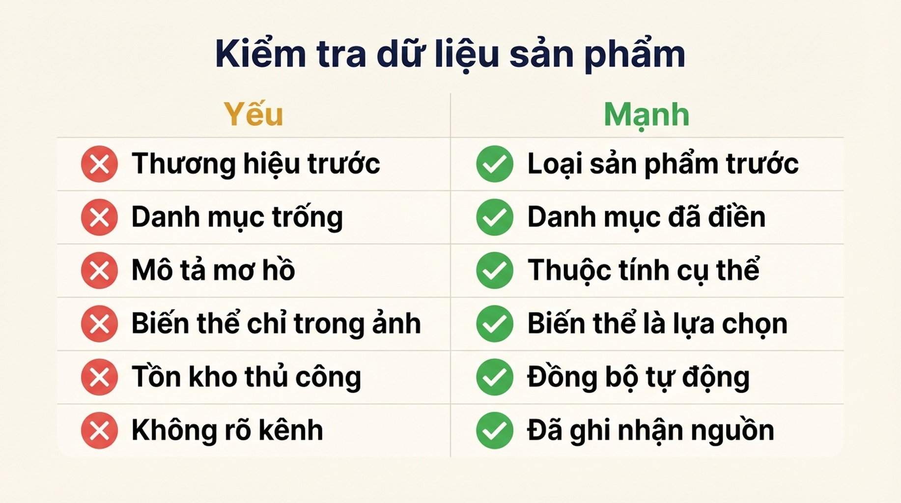 Bảng so sánh dữ liệu sản phẩm Shopify yếu và mạnh trên sáu trường: thứ tự tiêu đề, danh mục, mô tả, biến thể, tồn kho và ghi nhận nguồn