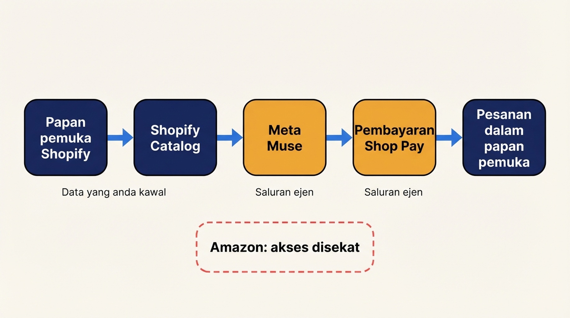 Gambar rajah aliran perdagangan dari Shopify ke Meta Muse: papan pemuka Shopify menyuap Shopify Catalog, yang menyuap Meta Muse, kemudian pembayaran Shop Pay dan akhirnya pesanan dalam papan pemuka penjual; Amazon ditandakan sebagai akses disekat