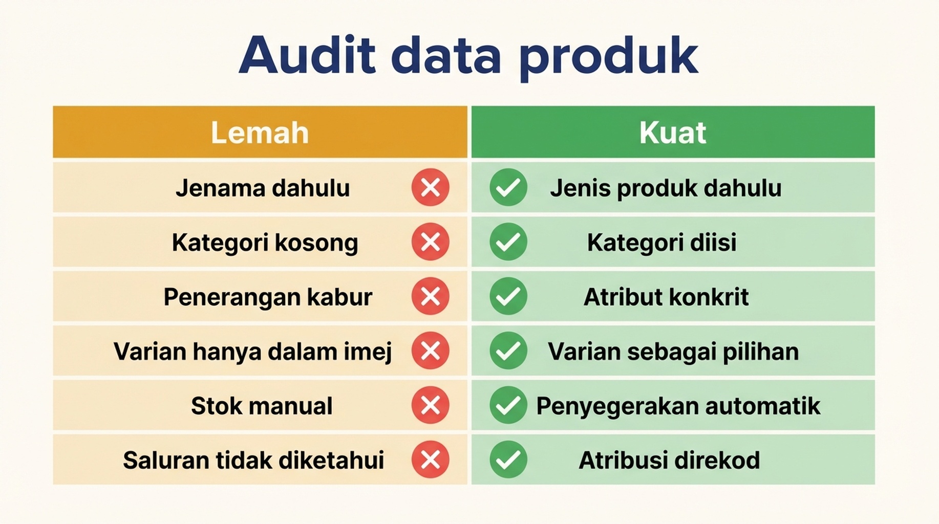 Jadual perbandingan data produk Shopify lemah dan kuat merentas enam medan: susunan tajuk, kategori, penerangan, varian, stok dan atribusi