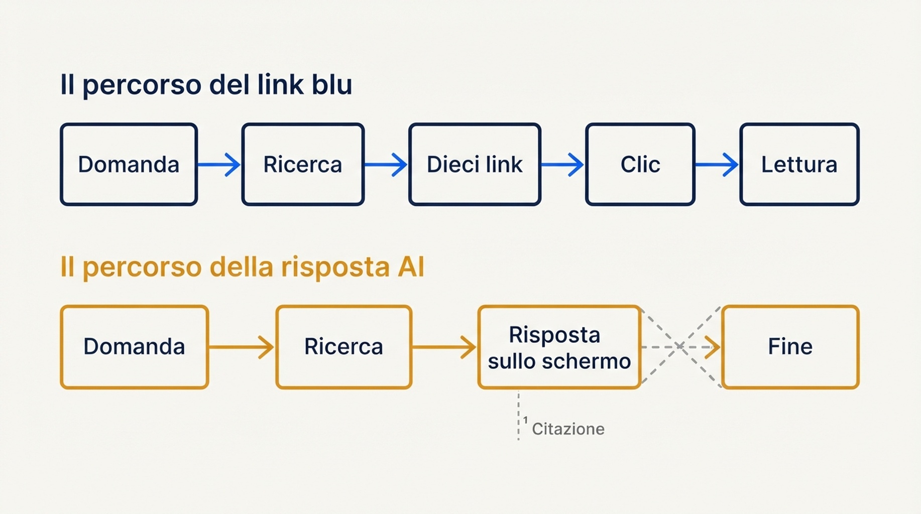Confronto tra due percorsi informativi: il percorso del link blu attraversa Domanda, Ricerca, Dieci link, Clic, Lettura, mentre il percorso della risposta AI attraversa Domanda, Ricerca, Risposta sullo schermo, Fine — con la citazione appesa accanto come una nota a piè di pagina mai cliccata.