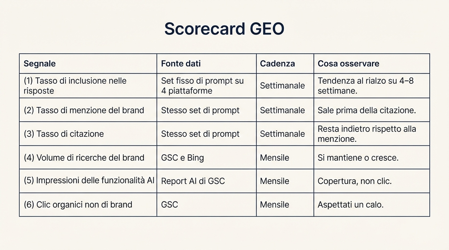 Scorecard GEO: sei segnali monitorati settimanalmente o mensilmente, tra cui tasso di inclusione nelle risposte, tasso di menzione del brand, tasso di citazione, volume di ricerche del brand, impressioni delle funzionalità AI e clic organici non di brand.